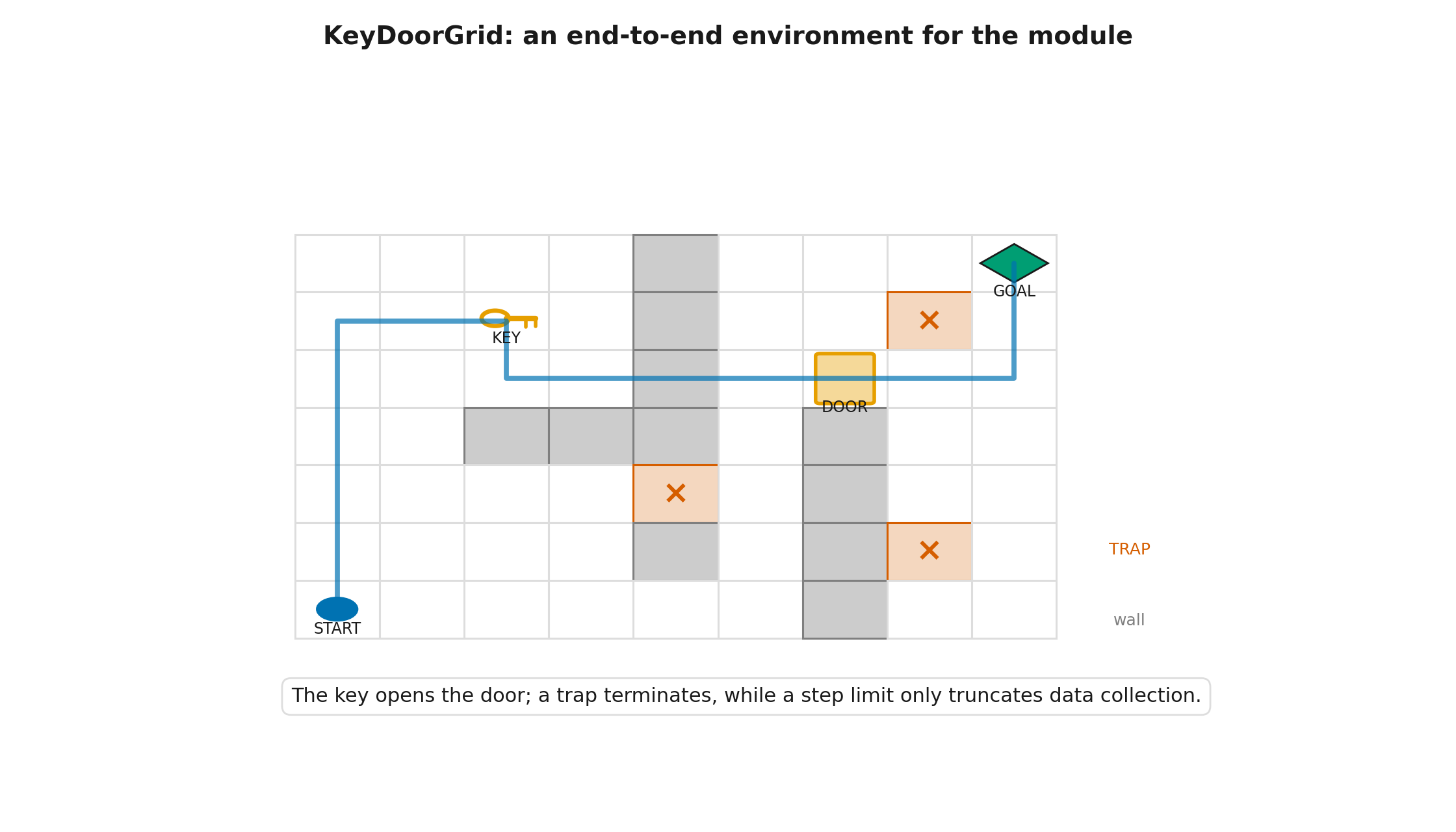KeyDoorGrid with a key, locked door, traps, and a goal