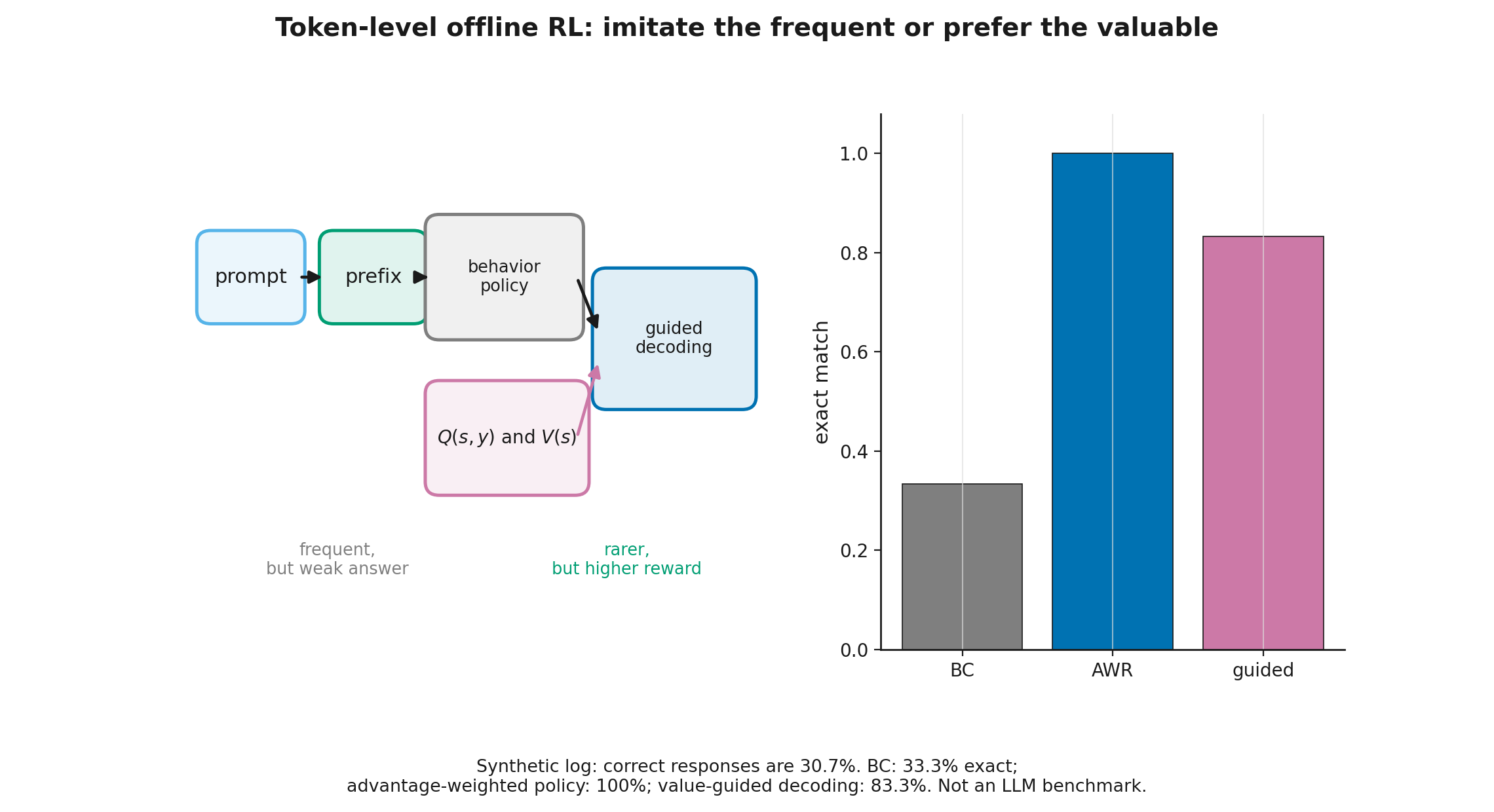 From a fixed text log to token-level value guidance