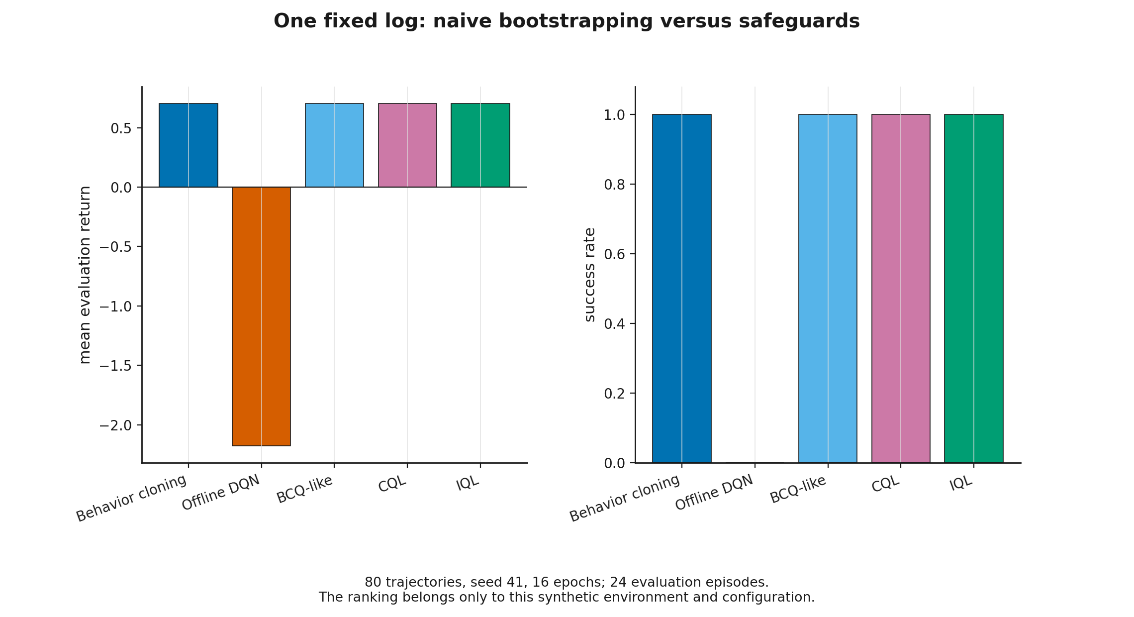 Methods compared on one fixed KeyDoorGrid log