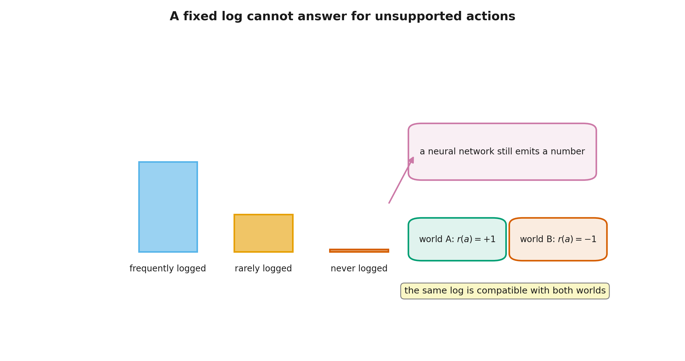Fixed-data support and extrapolation error