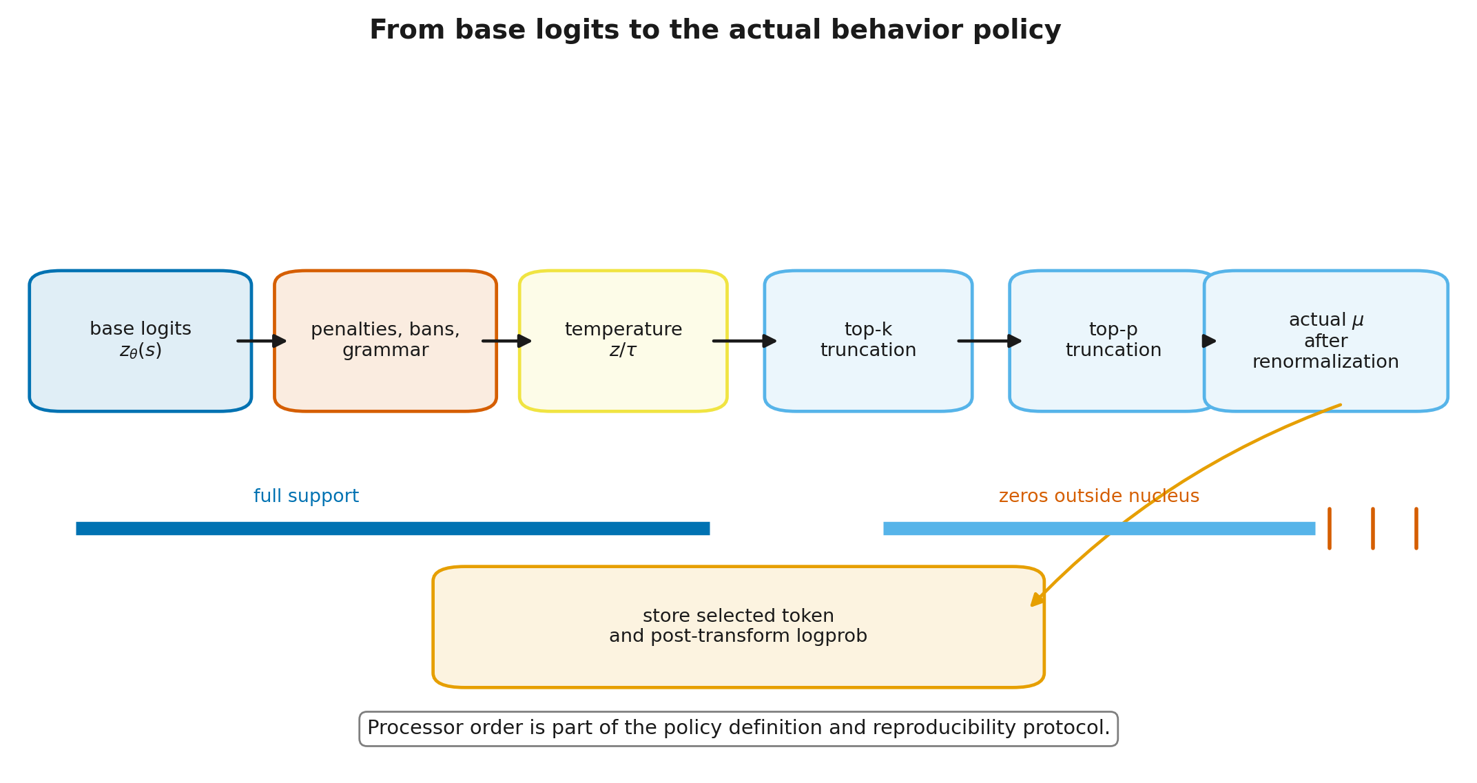From logits to the behavior policy