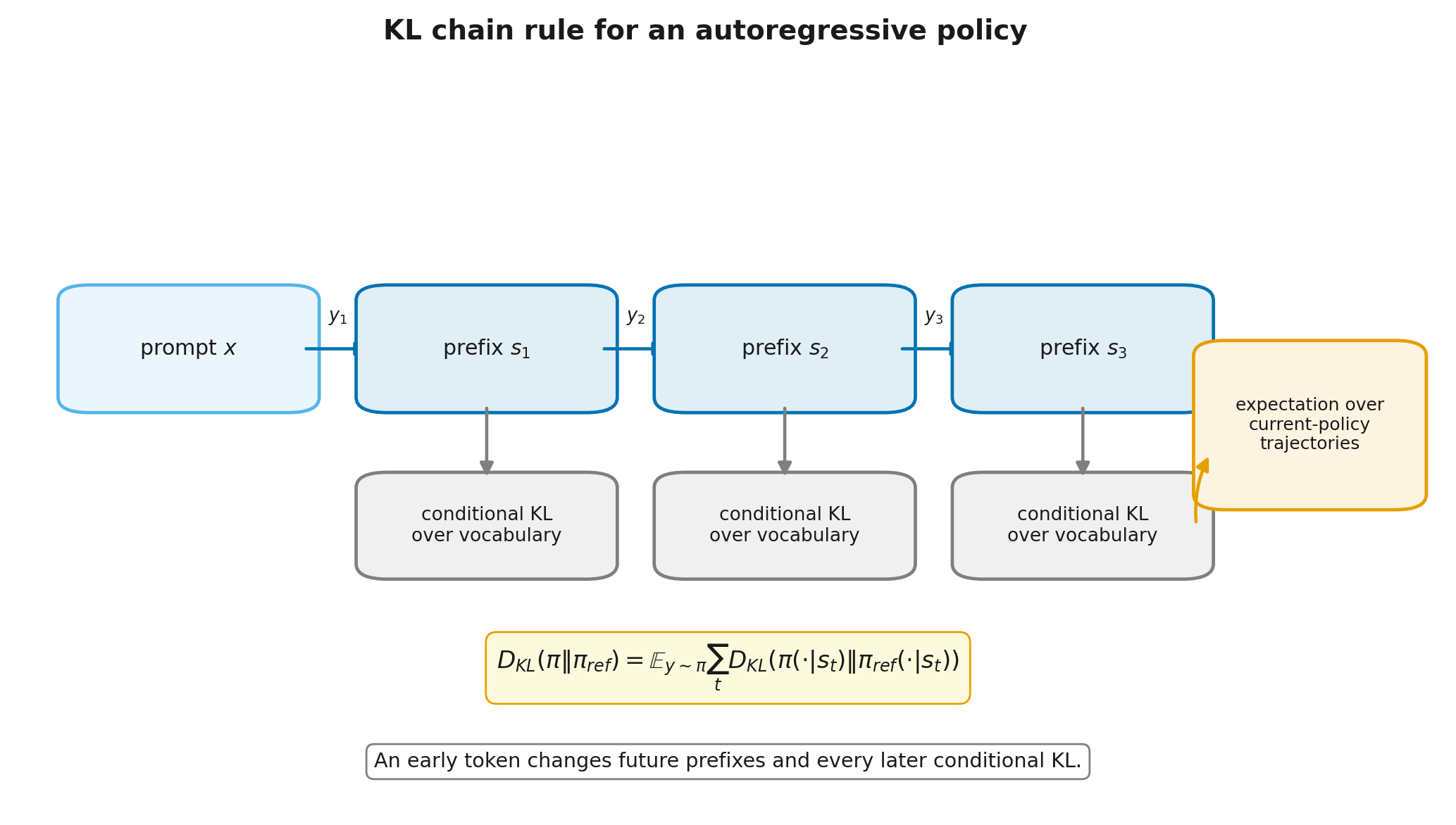 Chain rule for KL