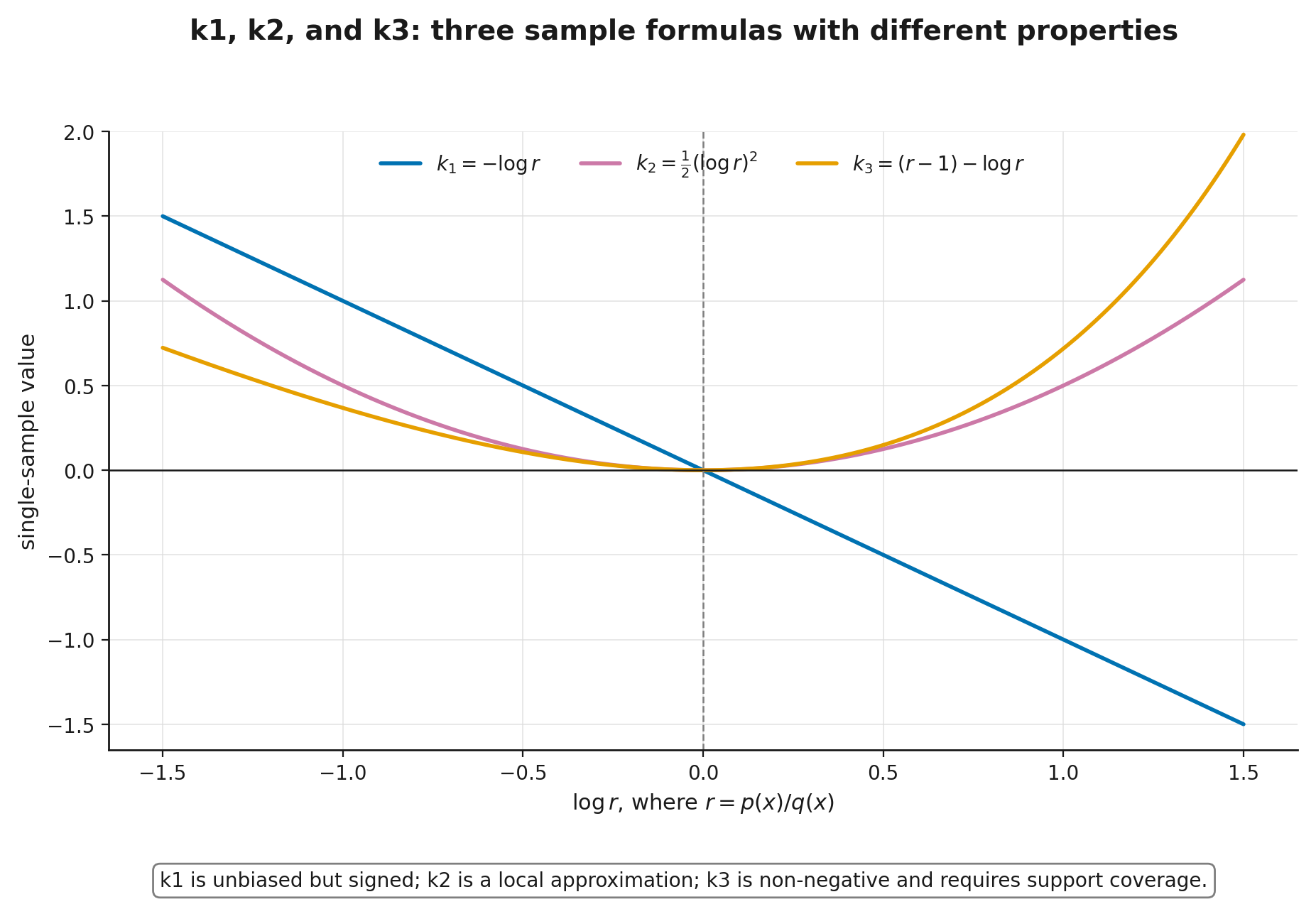 KL estimators