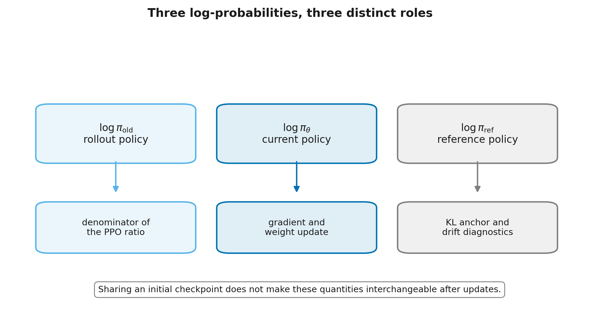 Roles of log-probabilities