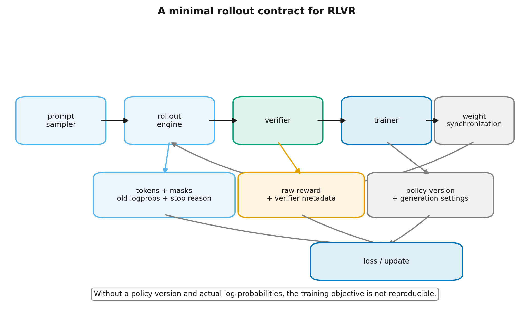 RLVR rollout contract
