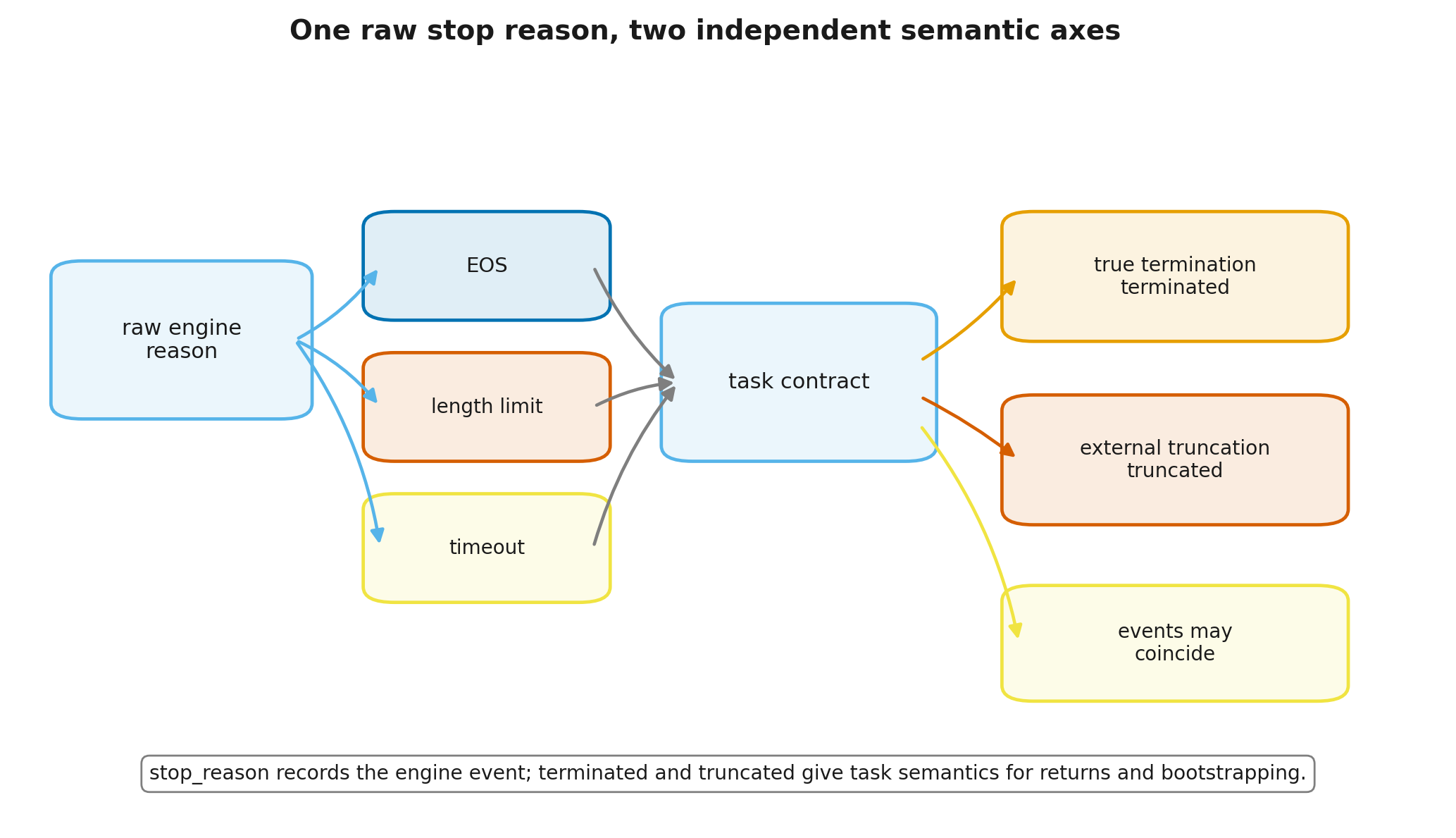 Stop reason versus episode semantics