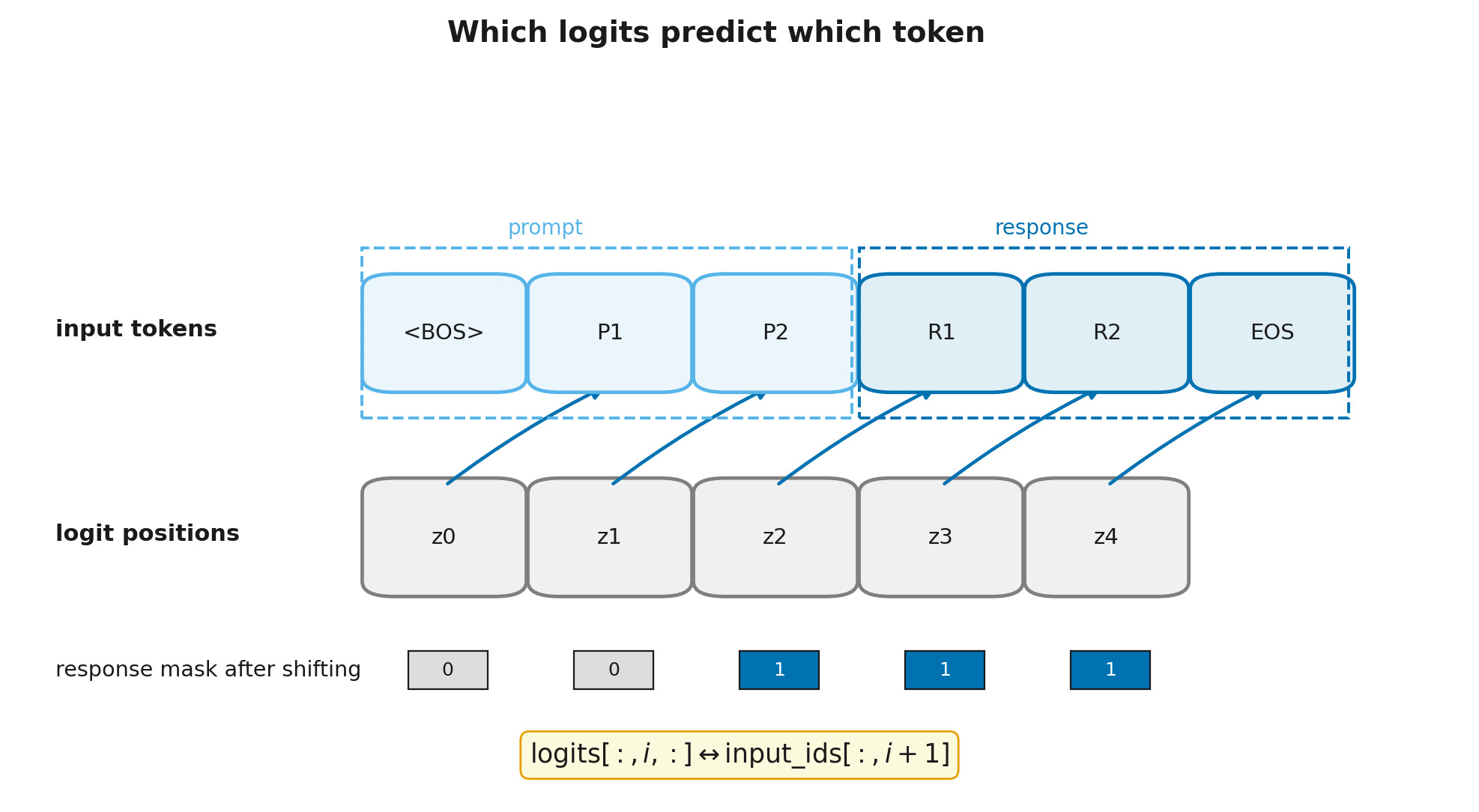 Logit shift and response mask