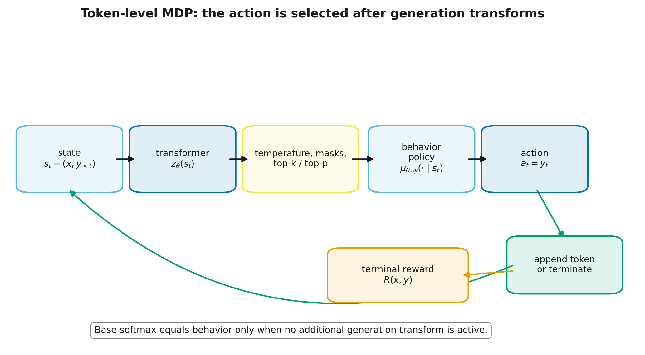 Token-level MDP