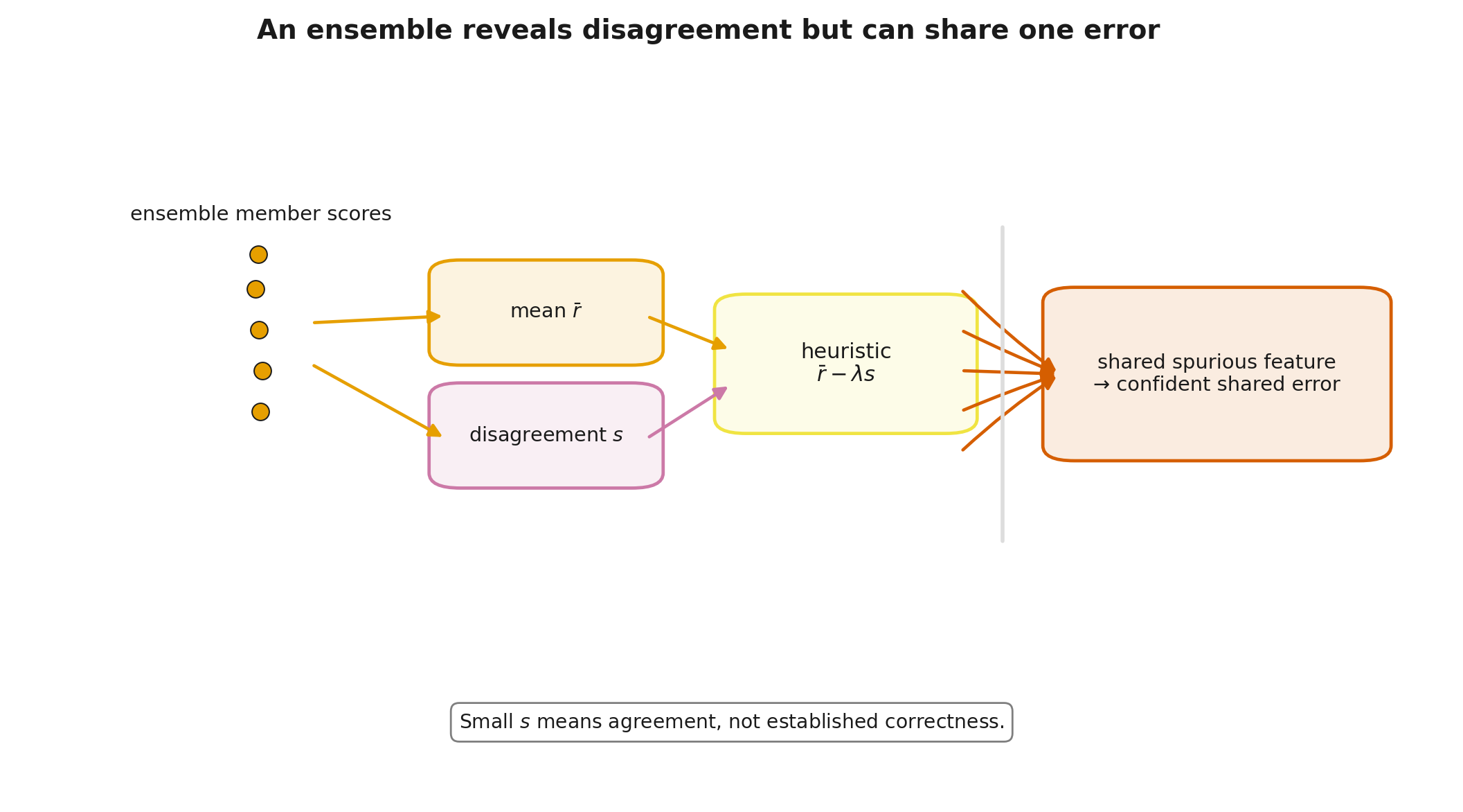 Ensemble disagreement and uncertainty
