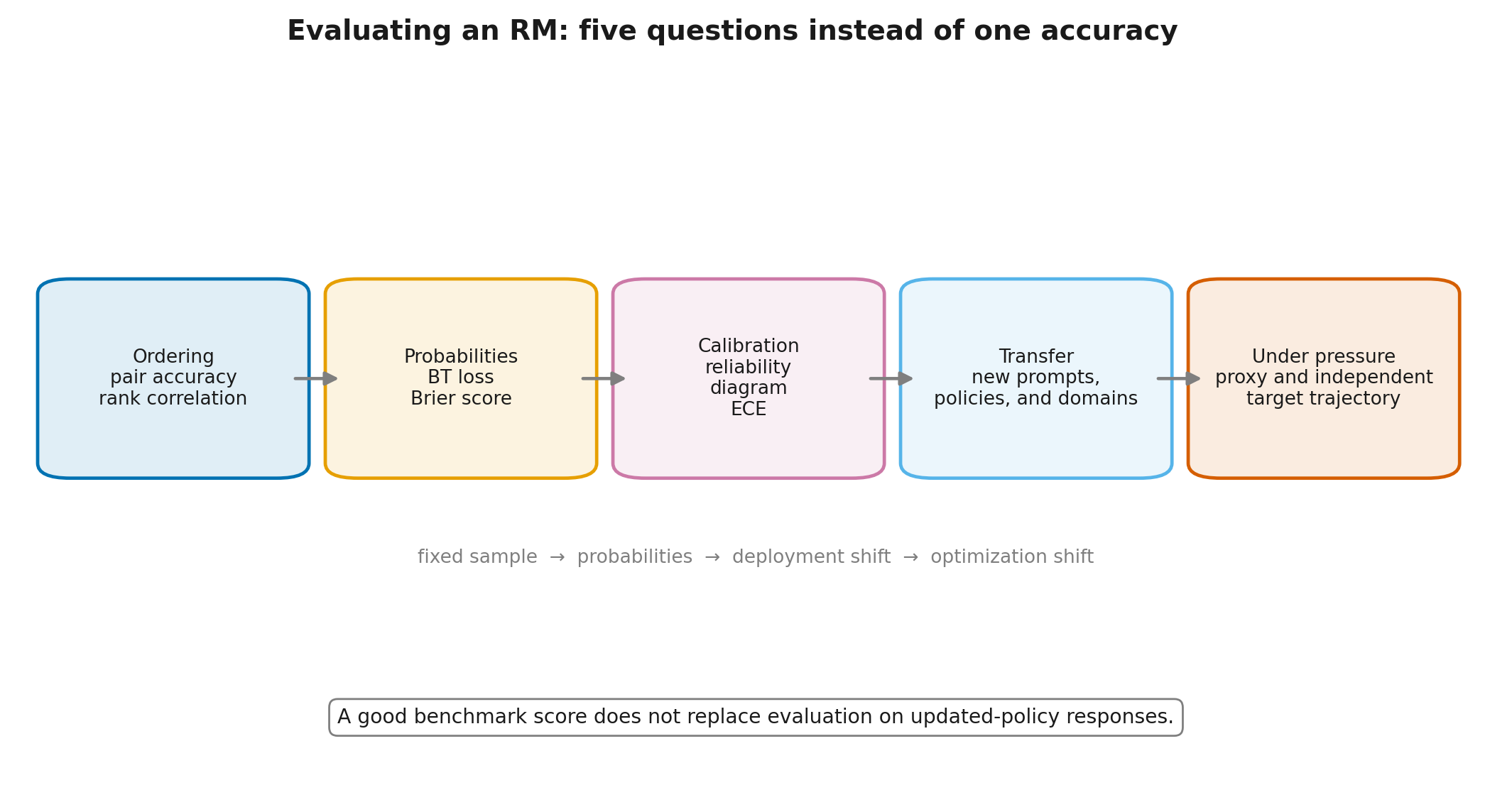 Reward-model evaluation stack