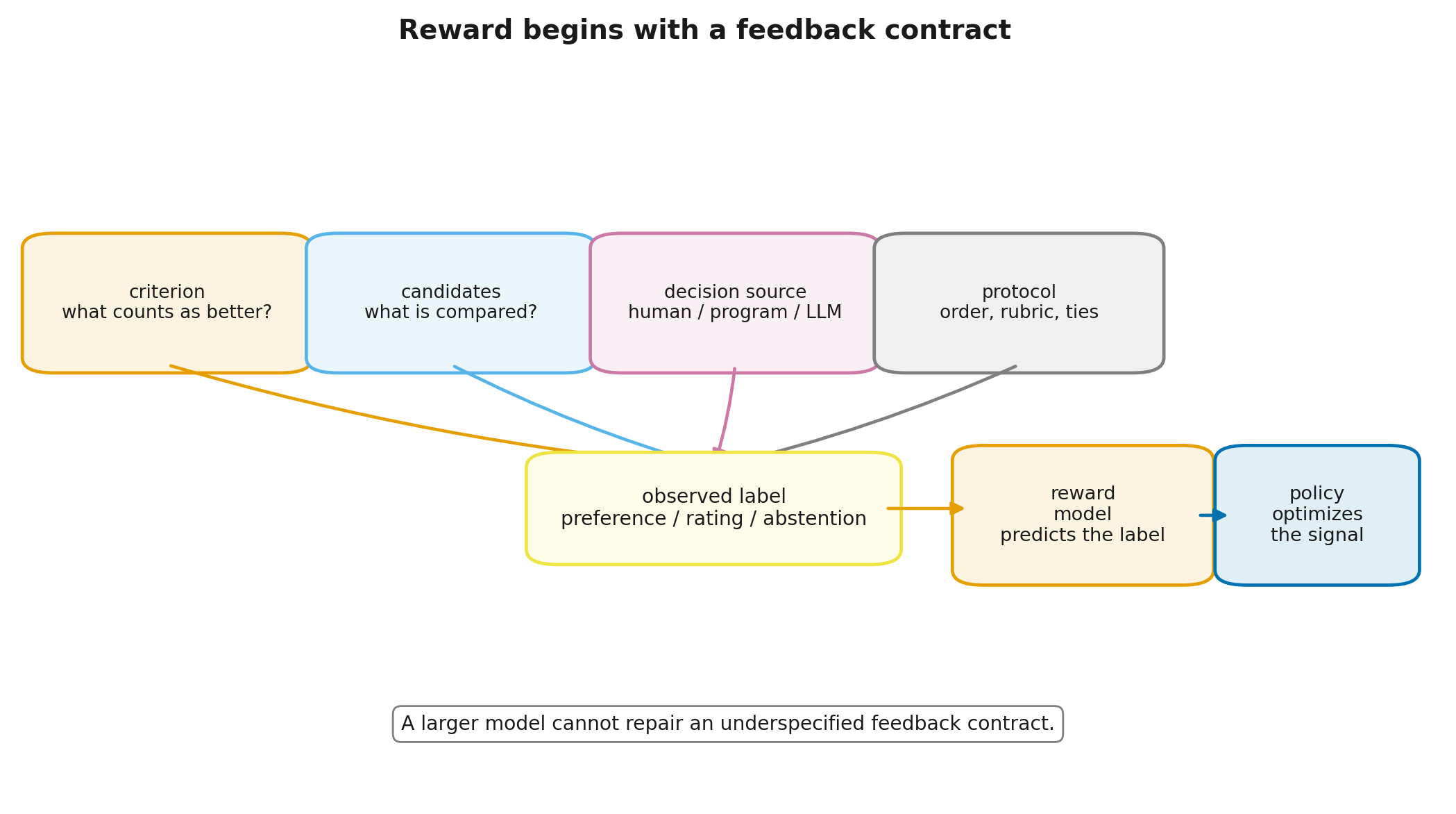 From a criterion to a training signal