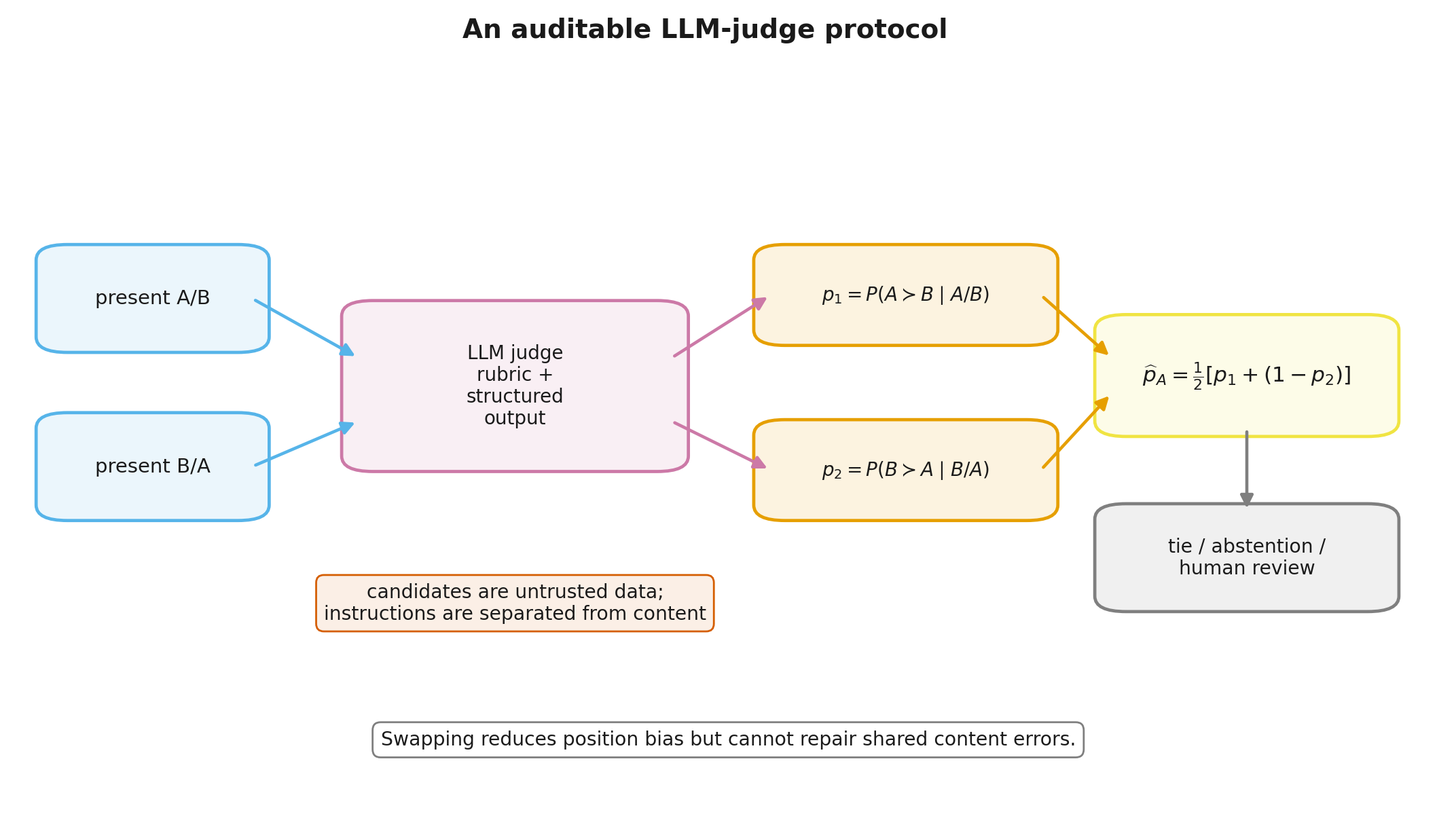 An auditable LLM-judge protocol