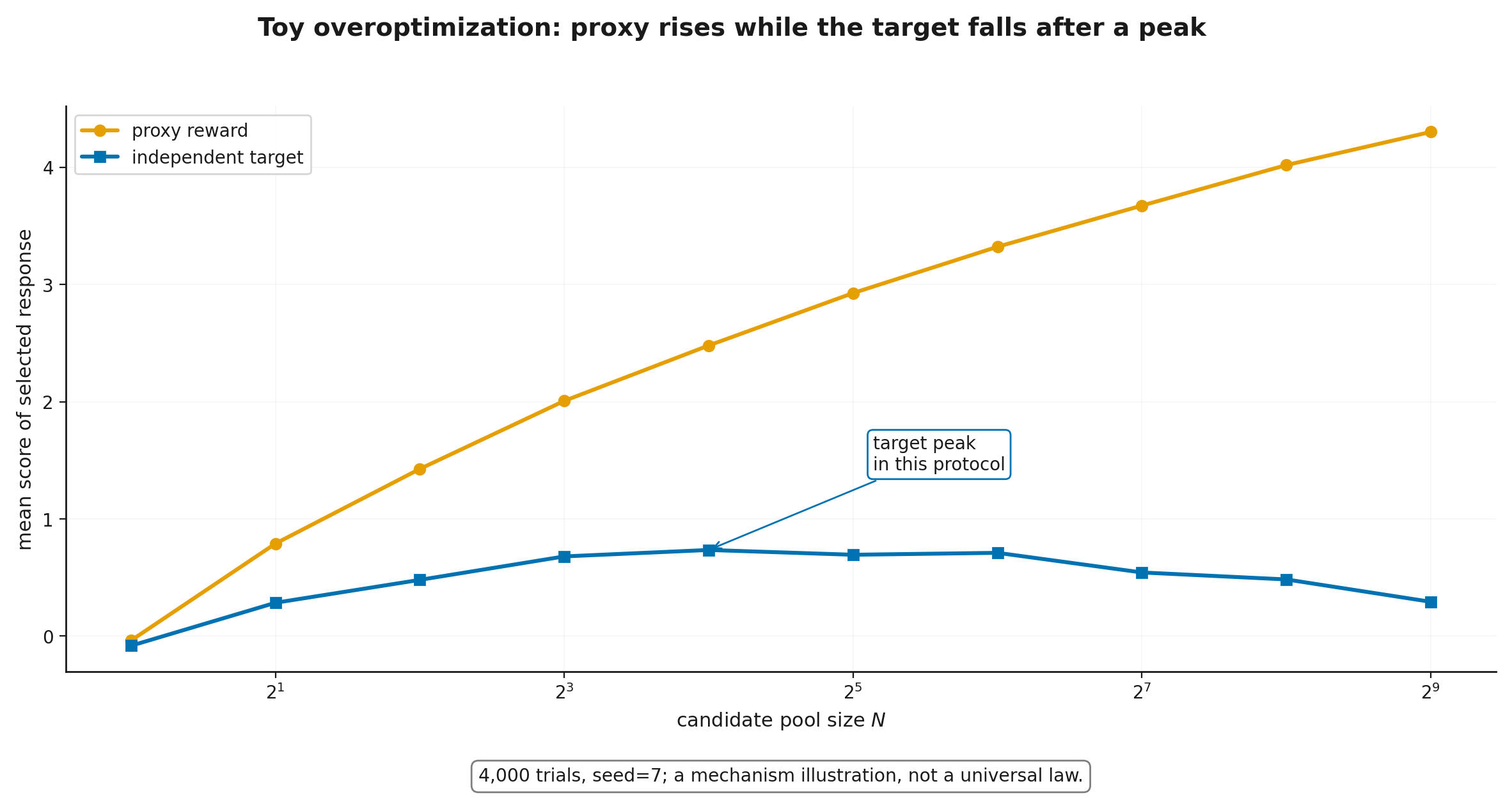 A toy overoptimization curve