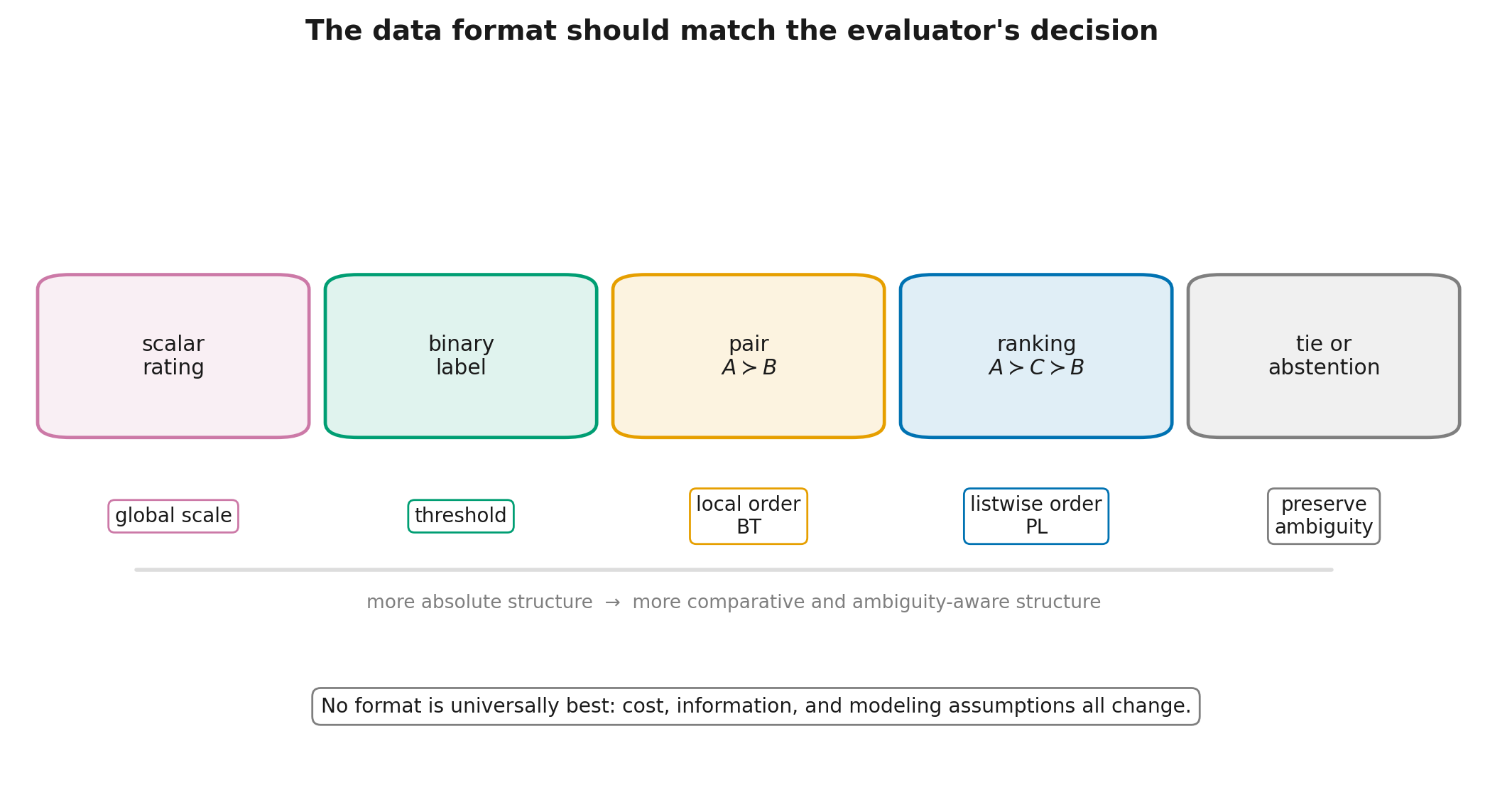 Preference-data formats