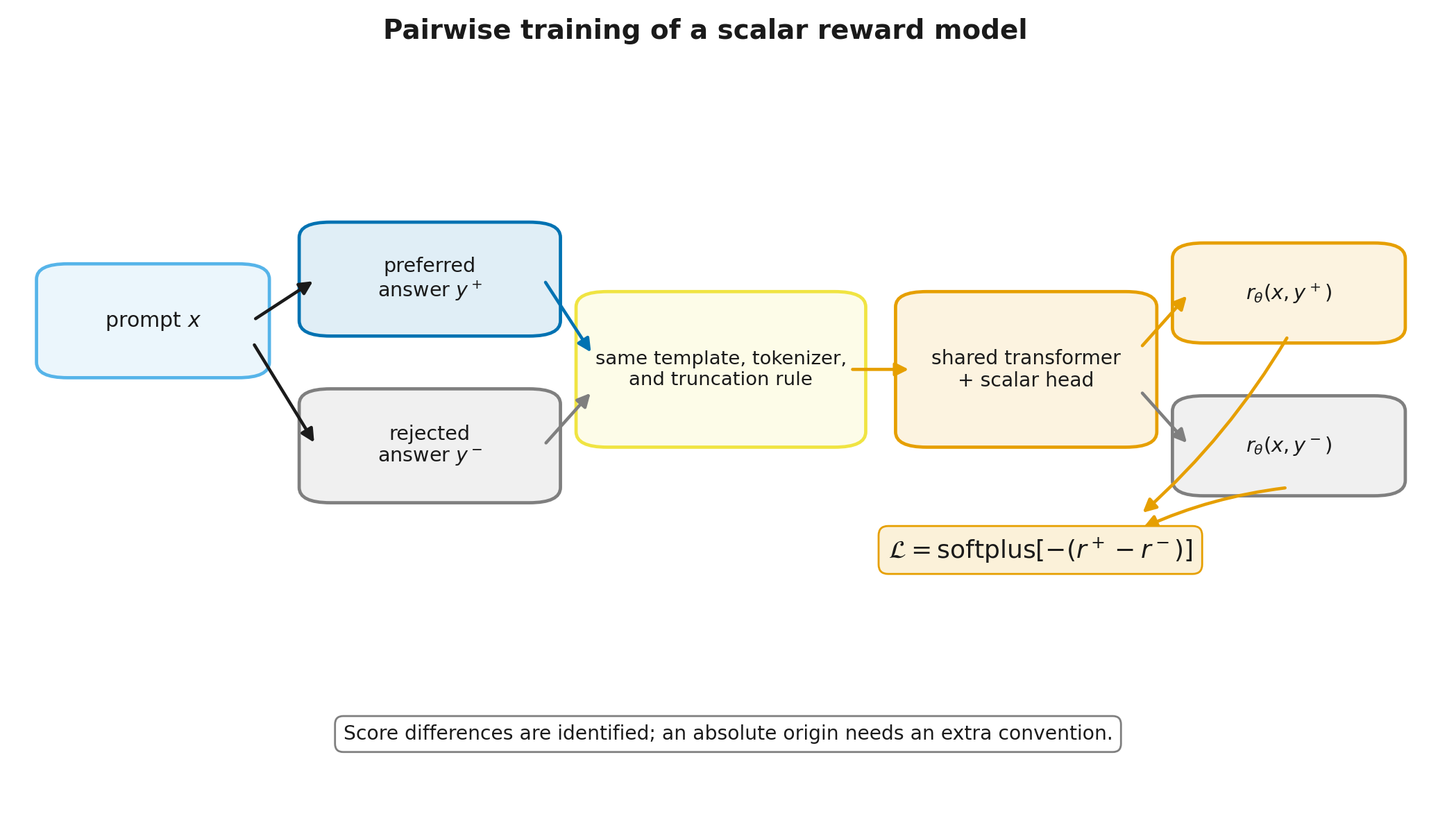 Training a scalar reward model