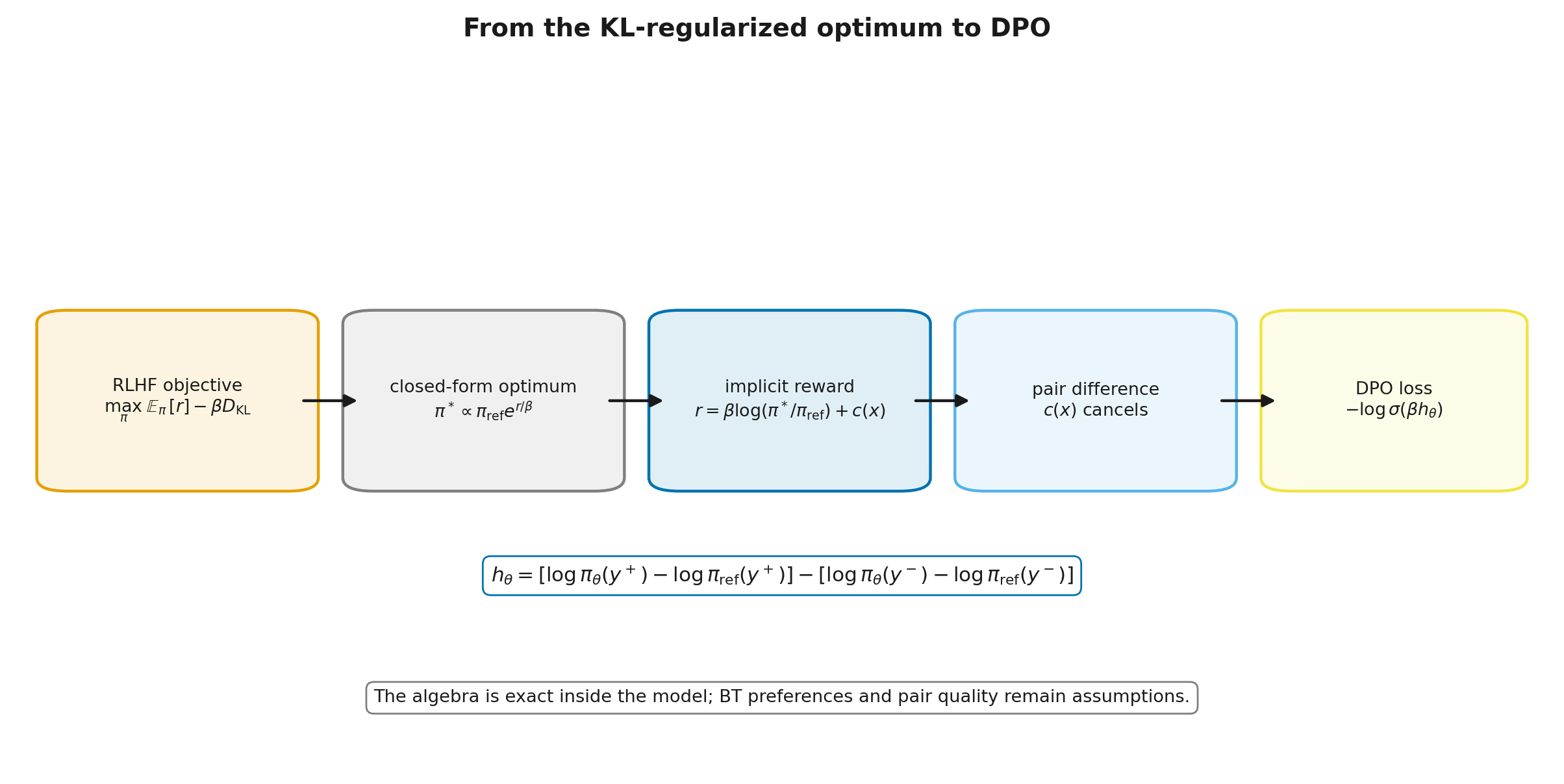From KL-regularized reward to DPO