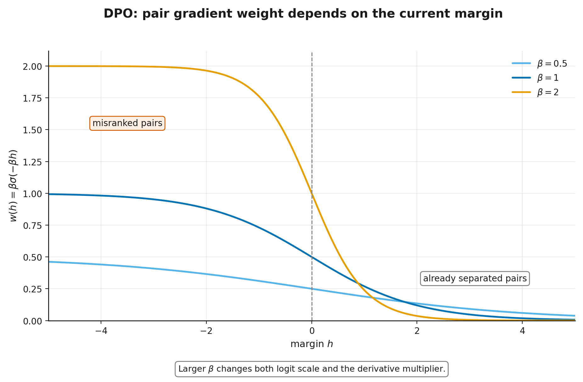 DPO gradient weight