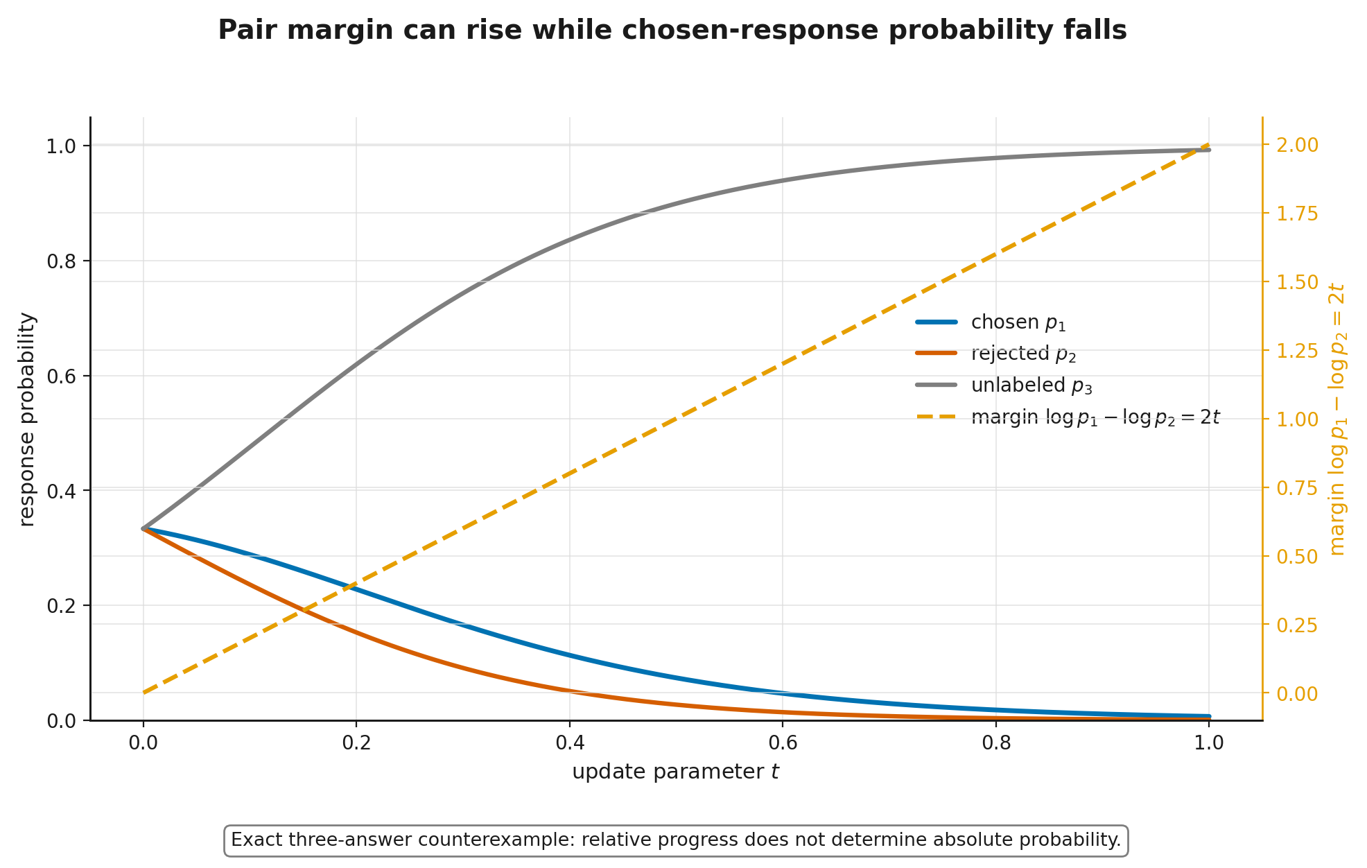 Likelihood displacement