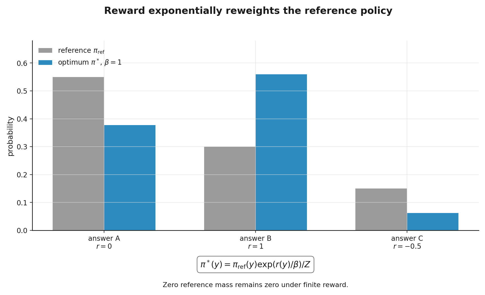Exponential tilting of the reference policy