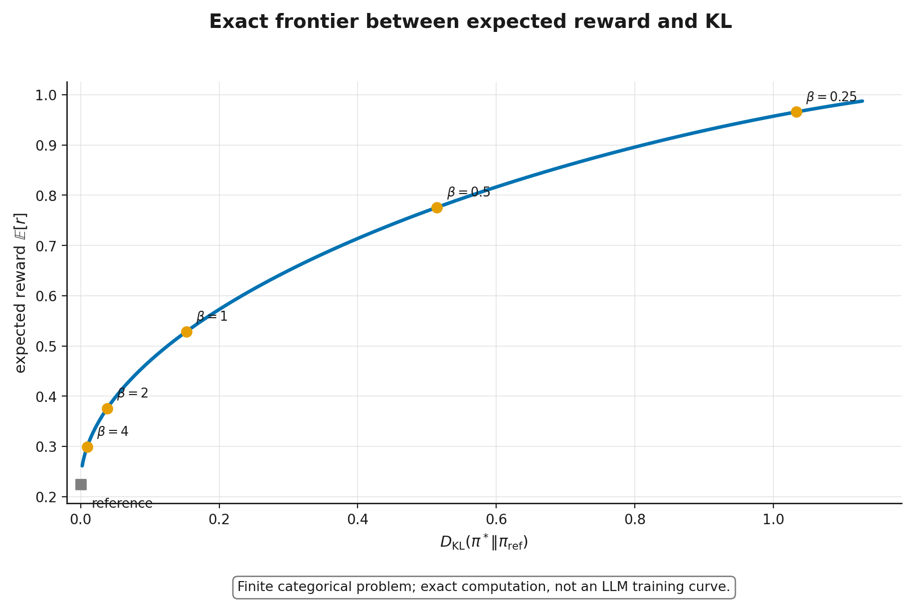Reward–KL frontier