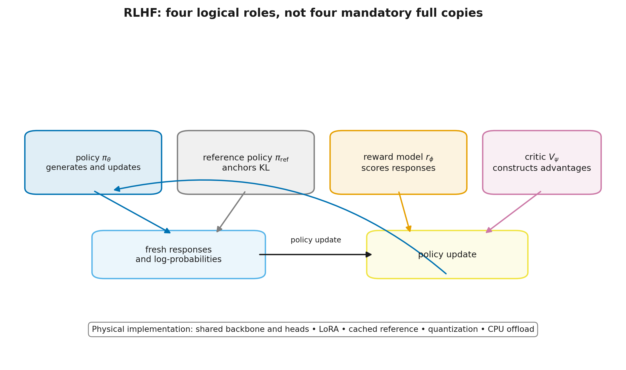 Logical roles in RLHF