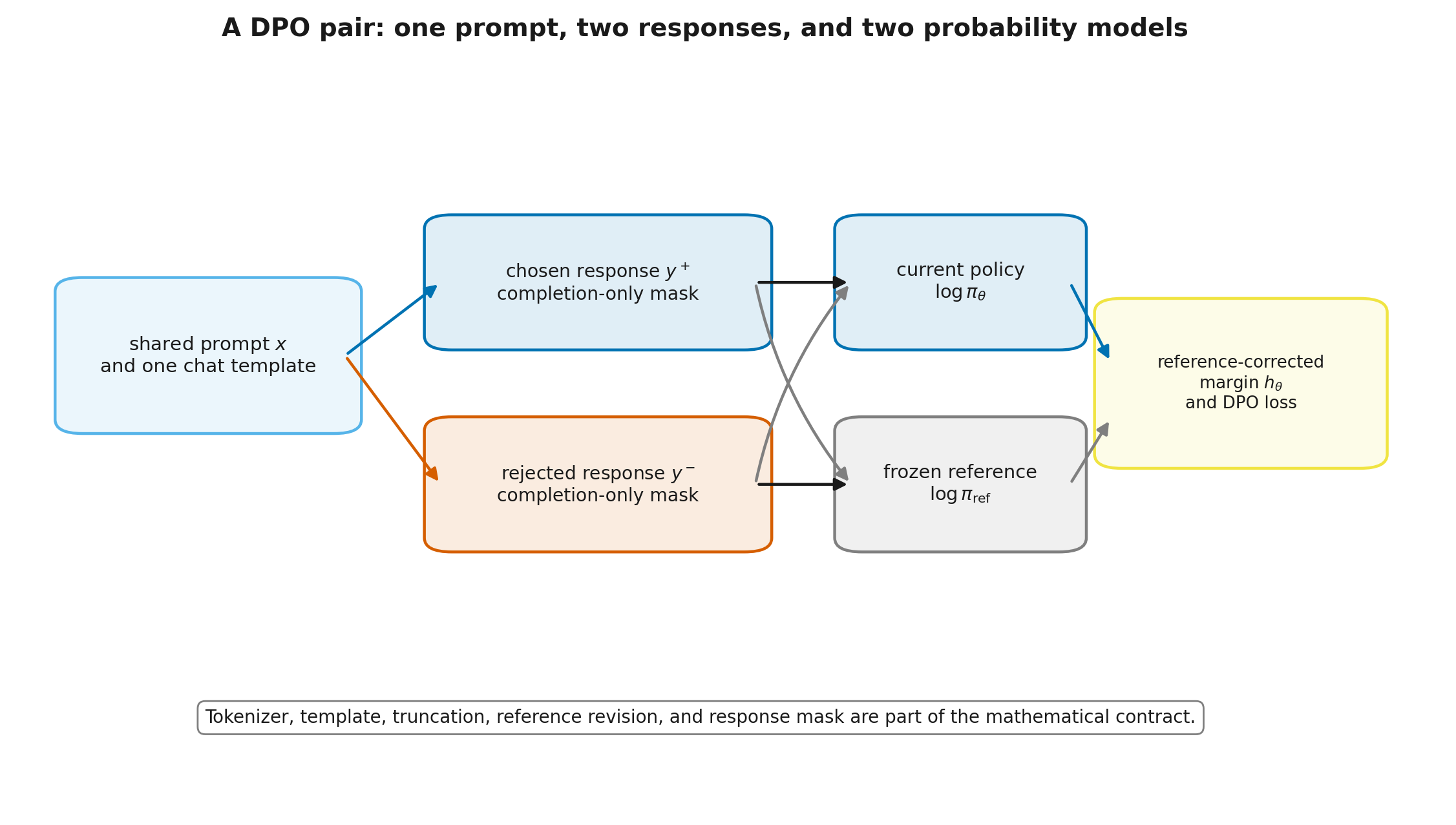 Sequence-level DPO pair contract