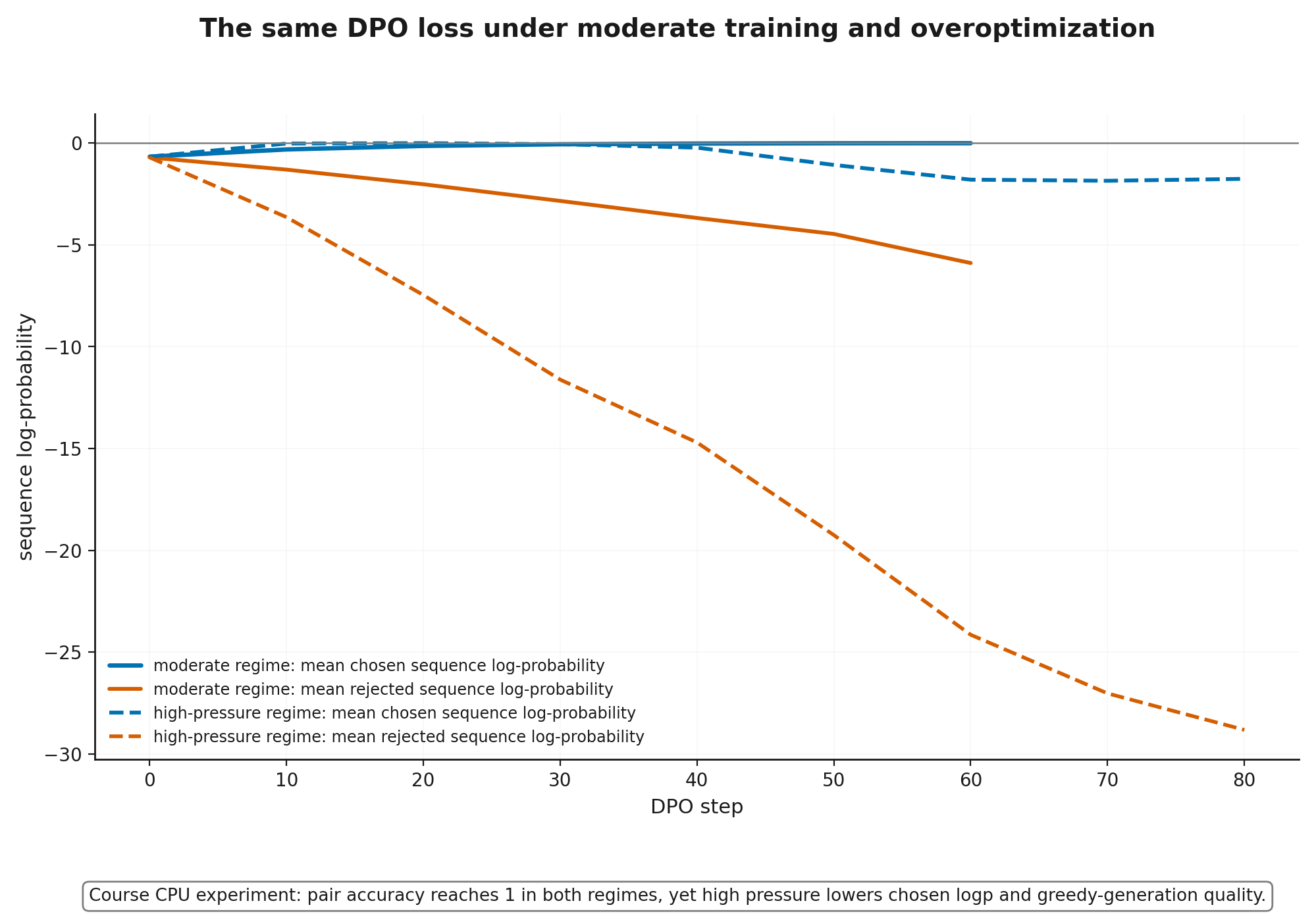 Map of direct preference methods
| Method | Primary data | Reference in loss | Characteristic mechanism |
|---|---|---|---|
| DPO | same-prompt pairs | yes | logistic loss on relative log-ratios |
| cDPO | possibly noisy pairs | yes | label smoothing |
| IPO | pairs | yes | finite margin target |
| SimPO | pairs | no | mean log-probability and target gap |
| KTO | unpaired binary labels | usually yes | utility of desirable/undesirable examples |
| ORPO | pairs plus SFT anchor | no | NLL plus odds ratio |
No method is uniformly best. Ask whether the data are paired, whether an explicit reference anchor is needed, how lengths differ, how much label noise is expected, whether data will be refreshed, and whether independent generation evaluation is available.
Survey extension: Modern LLMs, Module 14 “Learning from Feedback: RLHF, DPO, RLOO, and GRPO” (
modern_llms.module_12_preference_optimization) provides a broader post-training map. This module focuses on the RL interpretation, derivations, and diagnostics.
Lesson 8.5. From equations to a reproducible run
Lesson 8.5. From equations to a reproducible run
- Minimal DPO data flow
- Practice A: exact CPU experiments
- Practice B: DPO on Qwen3-0.6B
- What to measure after training
- Decision rule: DPO, RLHF, or online RL
then 6 assessment steps
Step 8.5.1 — Minimal DPO data flow
A reproducible pipeline contains:
- a prompt and two completions;
- one chat template;
- tokenization with symmetric truncation;
- response-token masks;
- current-policy sequence log-probabilities;
- reference sequence log-probabilities;
- the loss plus complete diagnostics.
Retain prompt identity, candidate provenance, generator and reference versions, rubric, label source, decoding settings, and stop reason. Split by prompt, not by pair row.
Libraries may optimize reference storage when the initial policy and reference coincide and LoRA is used. The logical reference nevertheless remains part of the DPO definition.
Step 8.5.2 — Practice A: exact CPU experiments
Two files form the required CPU route. module_8_reference.py covers exponential tilting, the reward–KL frontier, token-level KL shaping, DPO loss and weights, cDPO, IPO, SimPO, ORPO, and the exact likelihood-displacement toy. module_8_training.py adds a small but complete autoregressive system with a frozen reference, causal shifting, completion masks, sequence log-probabilities, exact teacher-forced token KL, and free greedy generation.
This practice is optional for formal course completion but essential for genuine understanding: it separates mathematical mistakes from failures in a large software stack.
![Moderate DPO and overoptimization