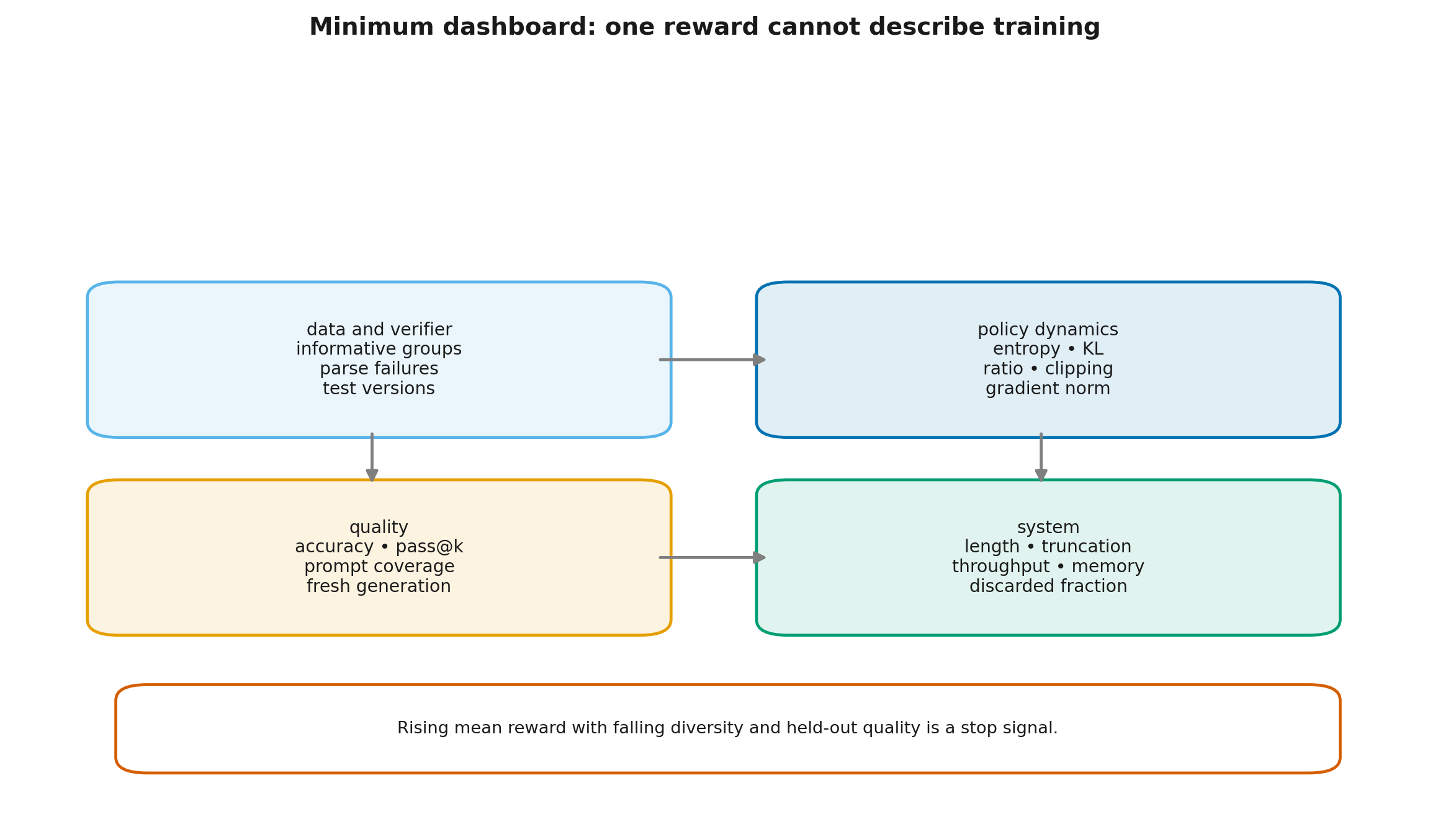 A minimum RLVR dashboard