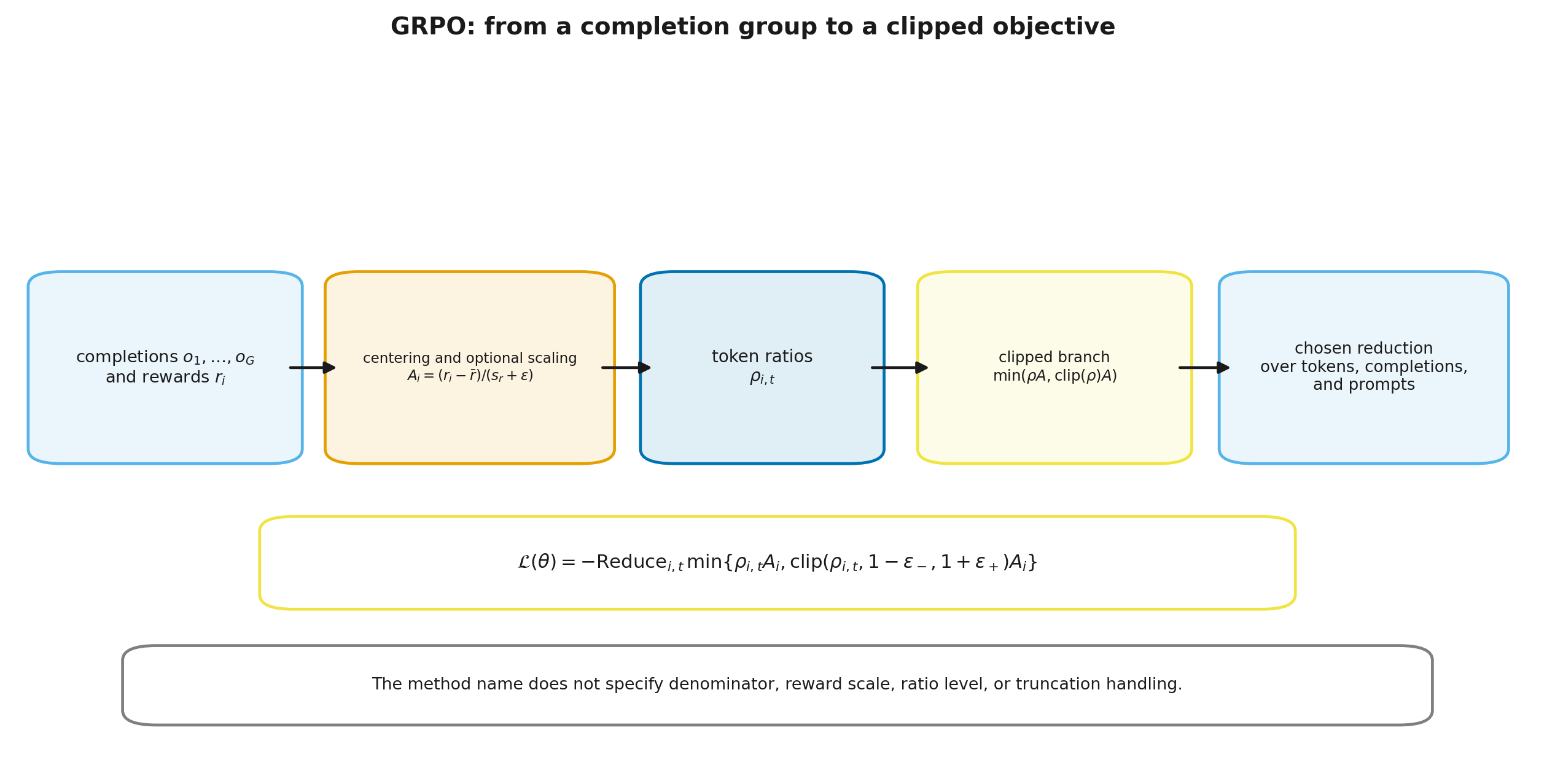 From a response group to the clipped objective