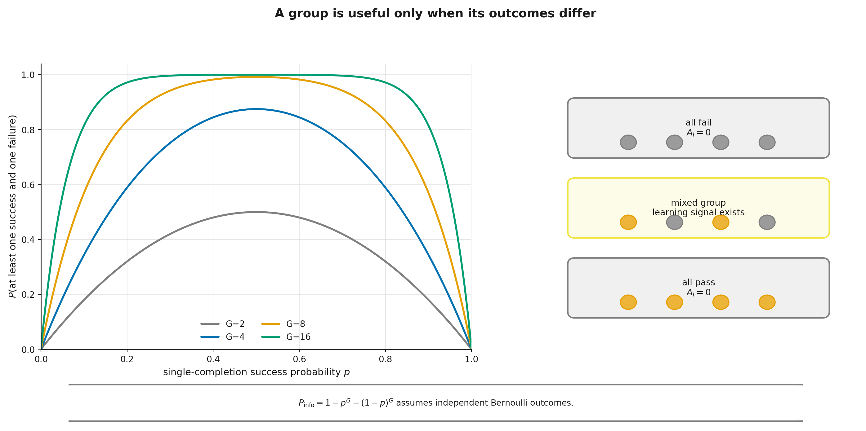 Probability of an informative group