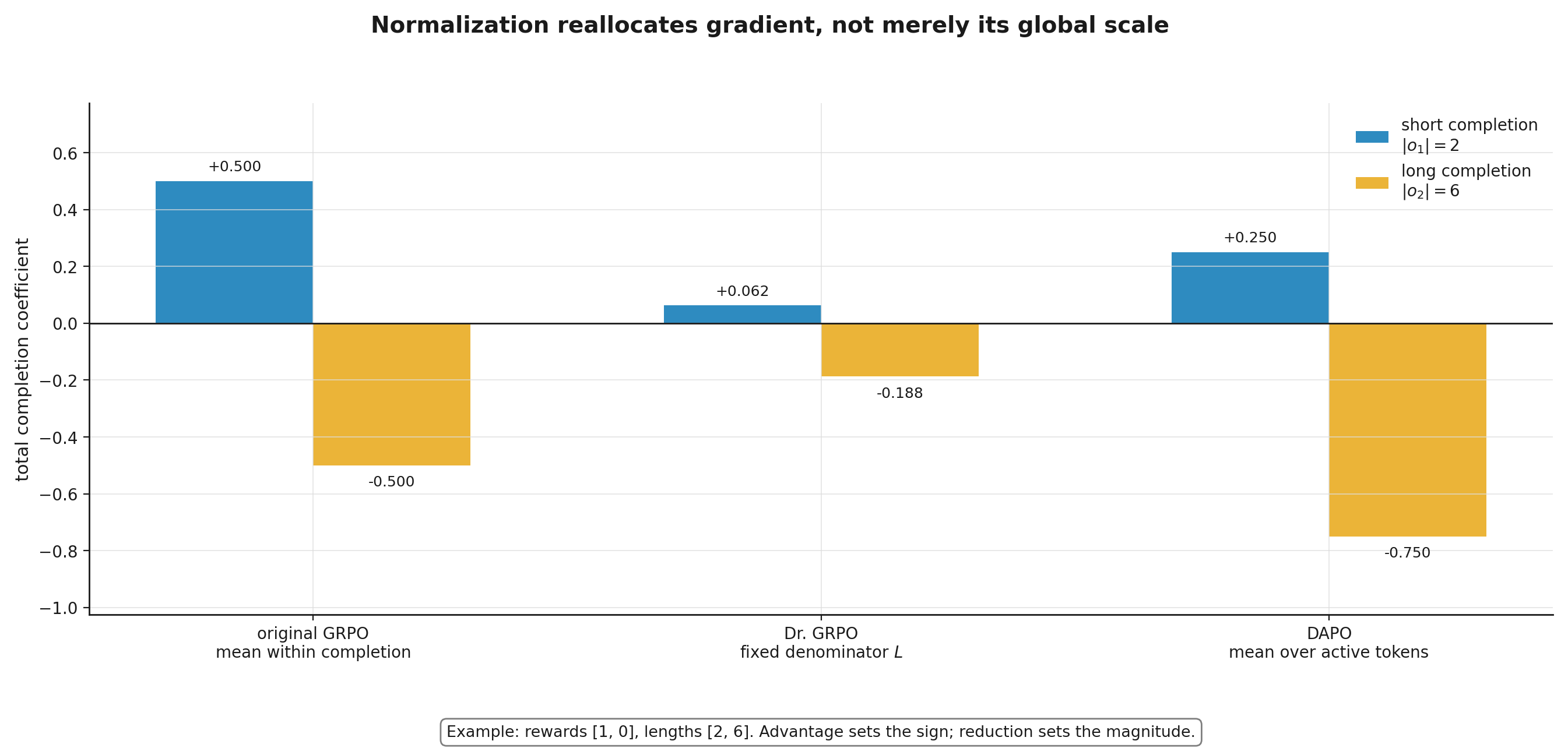 How normalization changes response weights