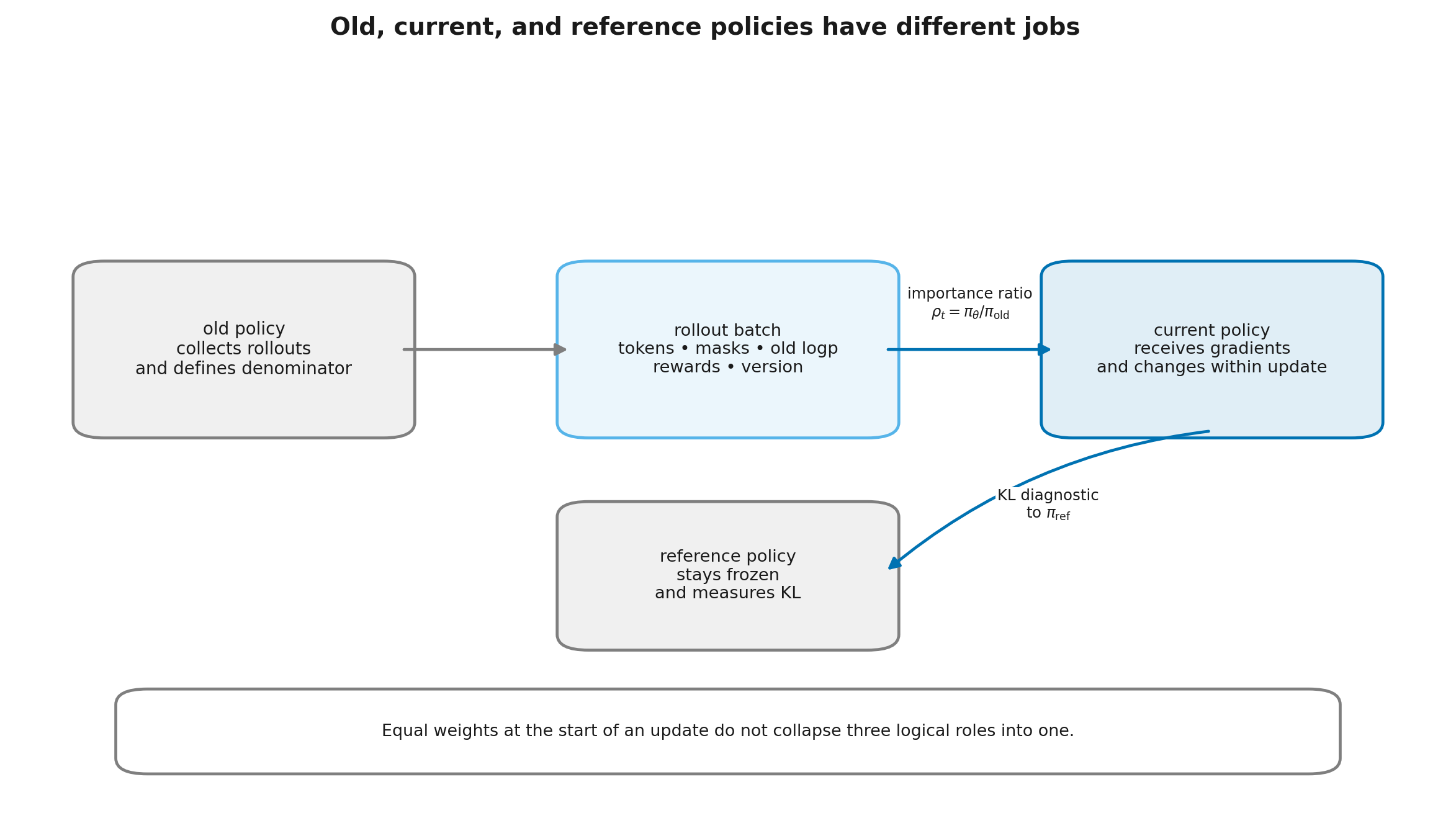 Three policy roles in one update