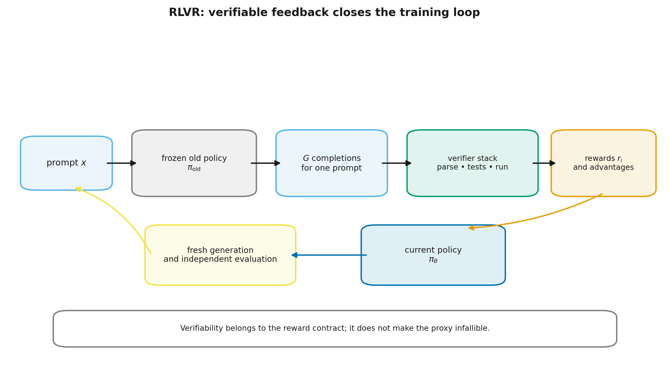 The complete RLVR loop
