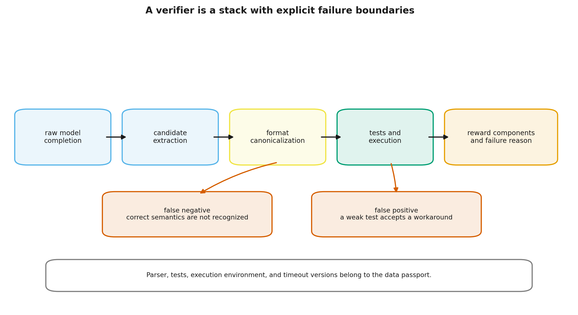 The verifier contract