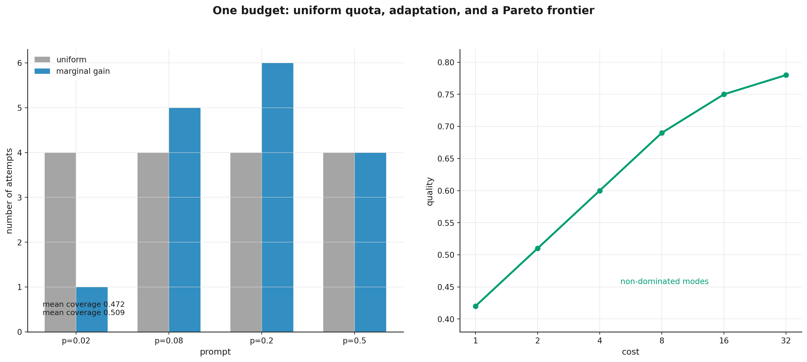 Adaptive budget allocation