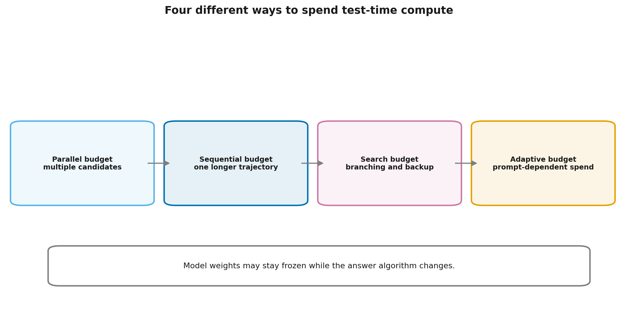 Four test-time compute mechanisms