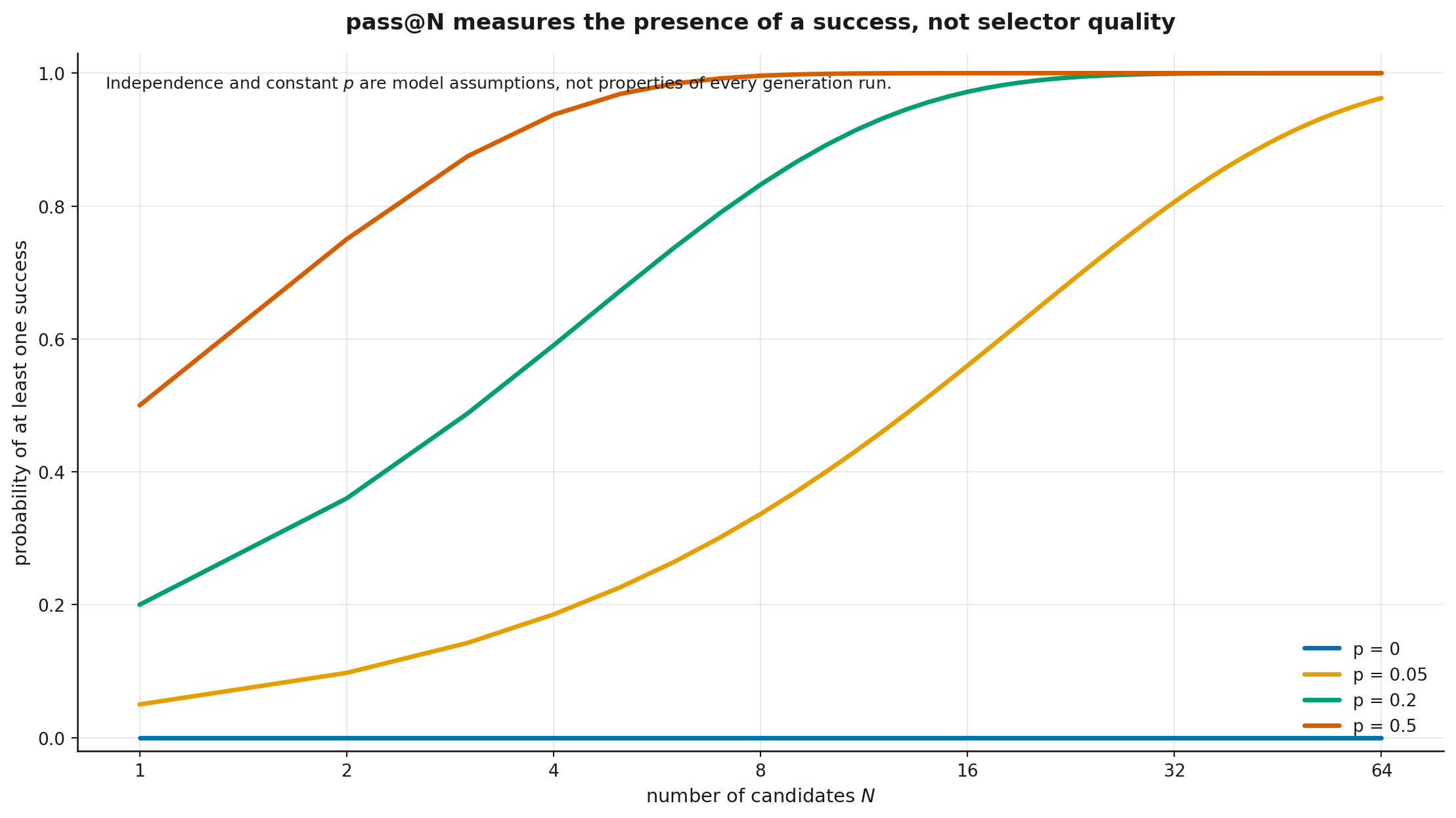 Pass@N coverage curves