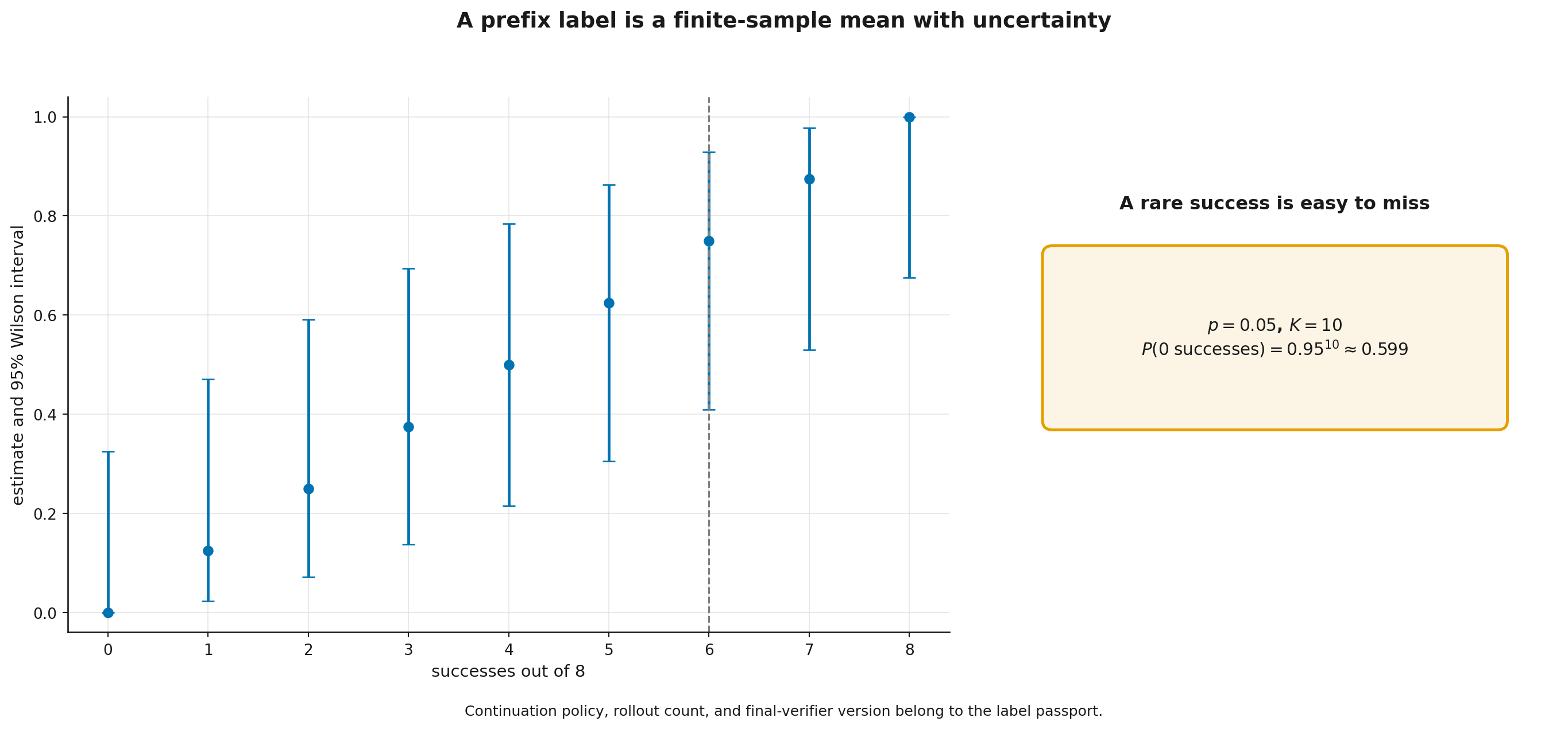 Uncertainty in a Monte Carlo prefix label