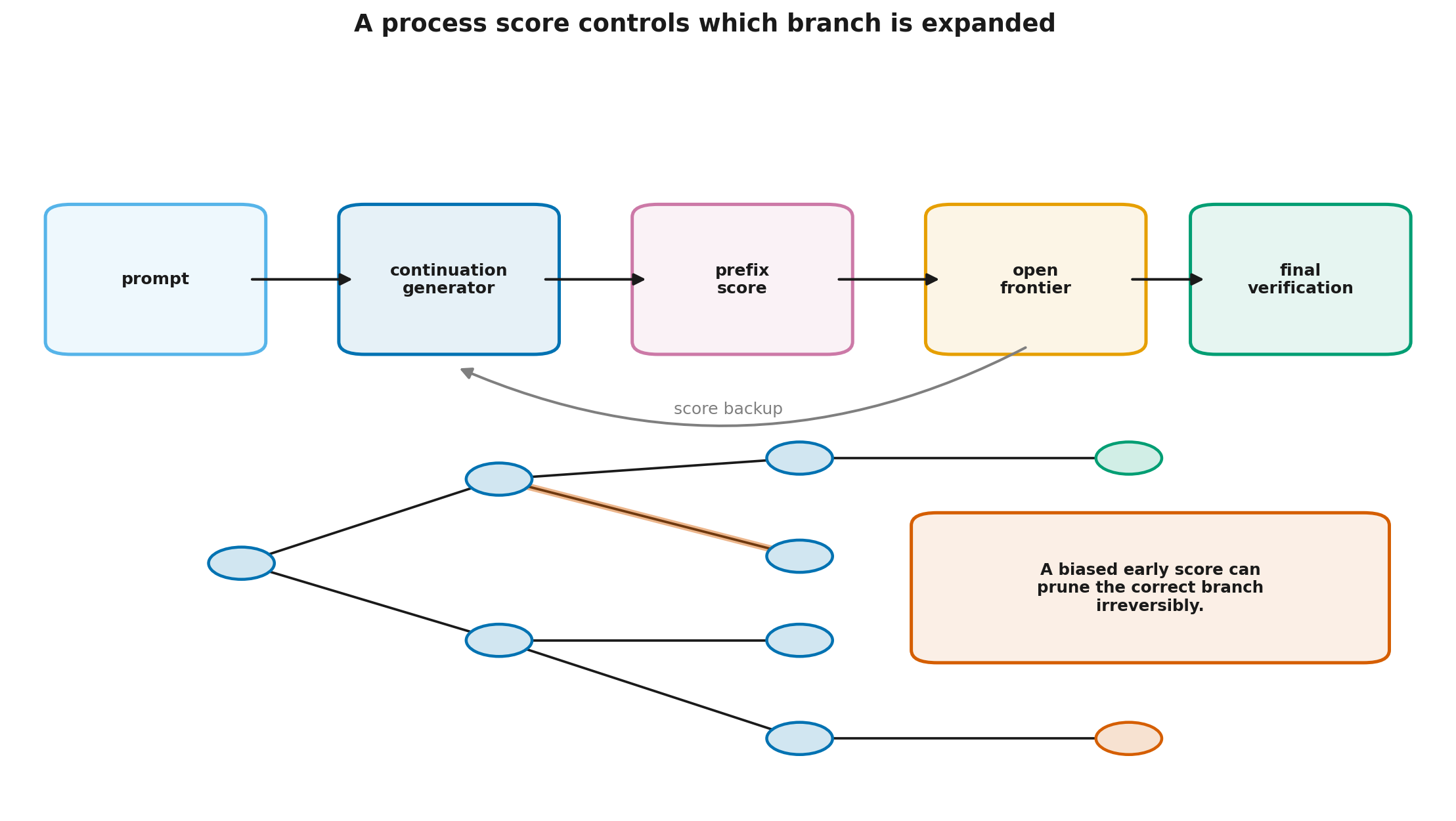 Process scoring and search