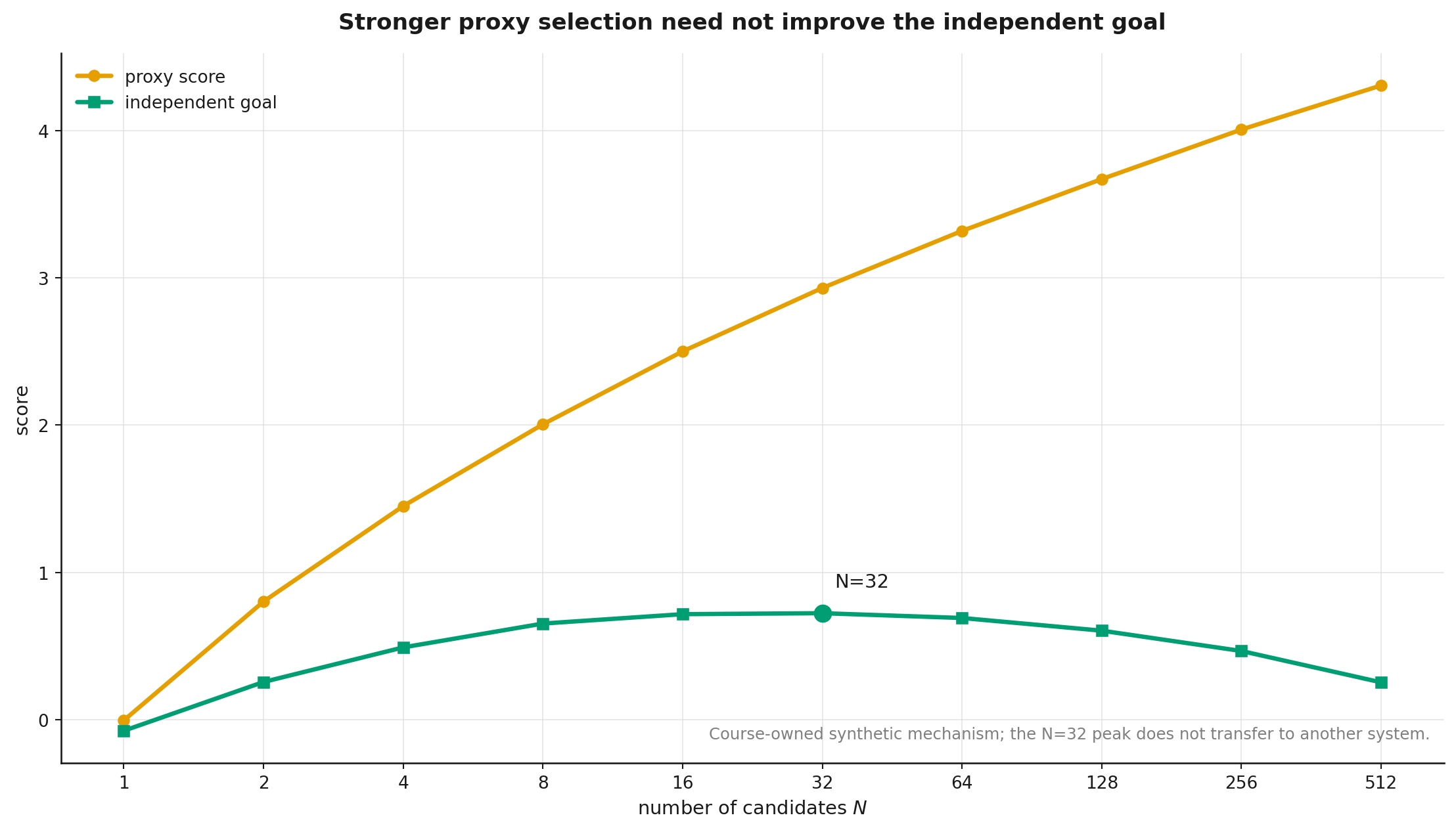 Proxy overoptimization under Best-of-N
