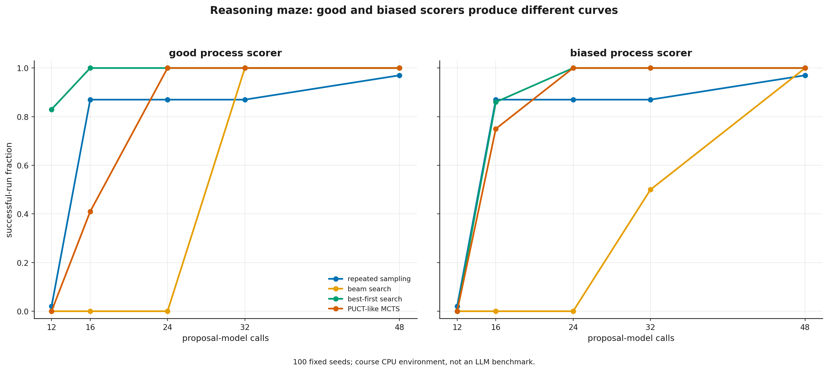 Search under a good and a biased process scorer