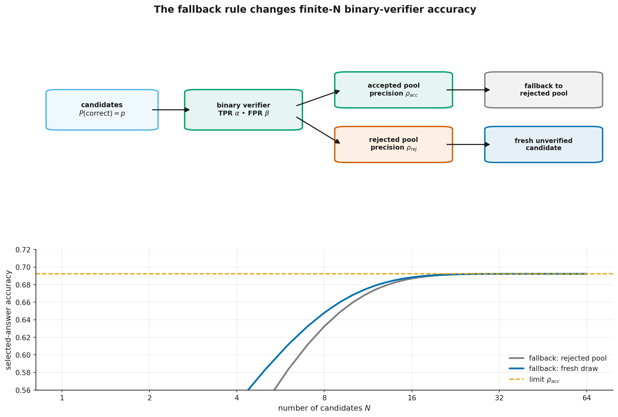 Binary-verifier protocol