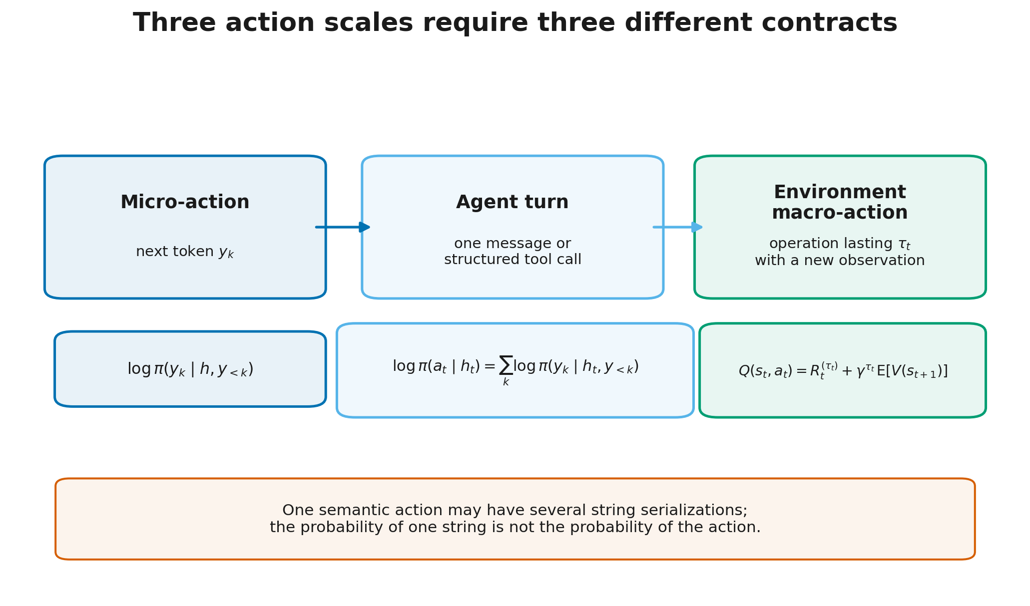 Three action scales and variable duration