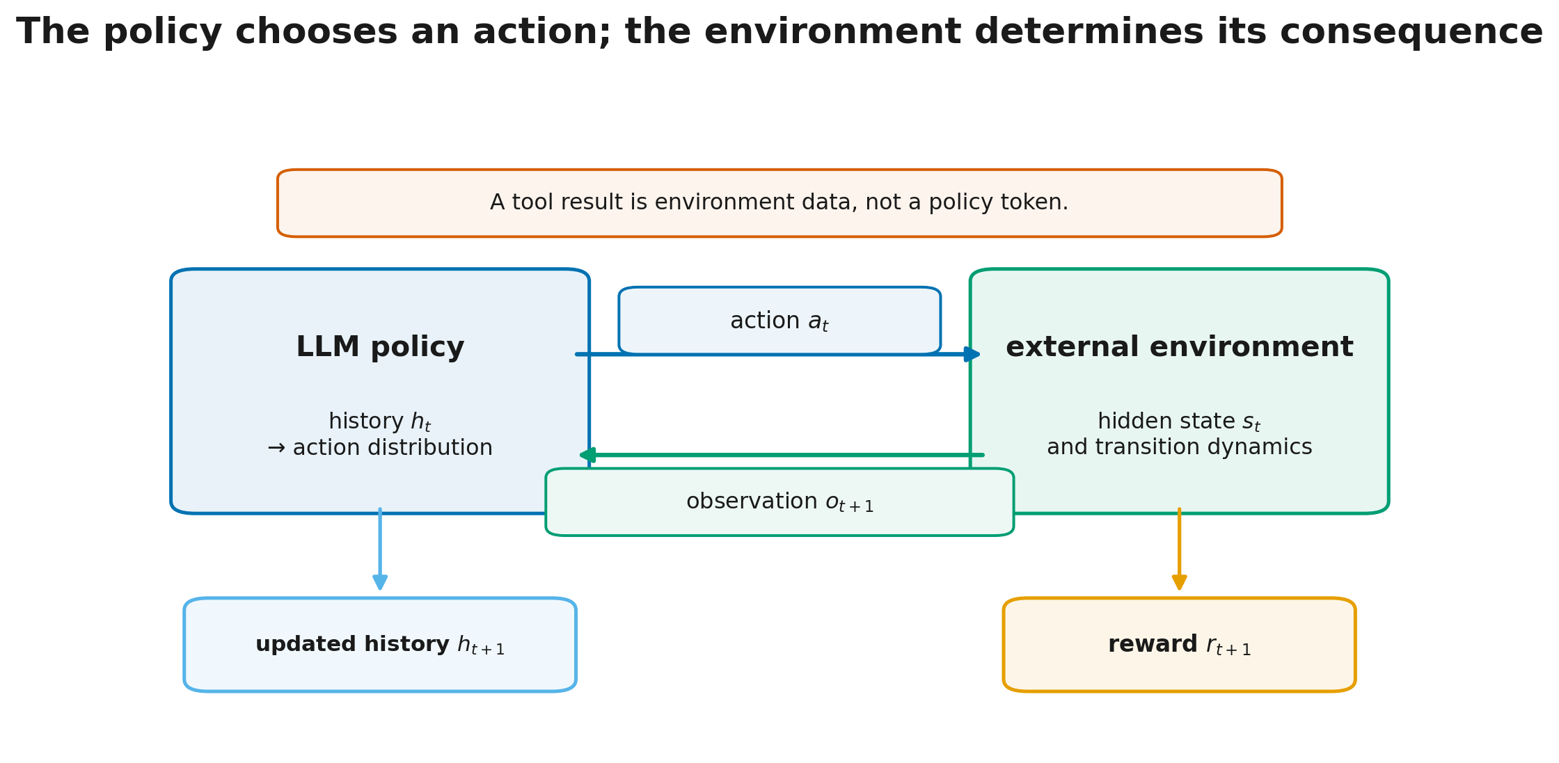 The LLM-agent and environment loop