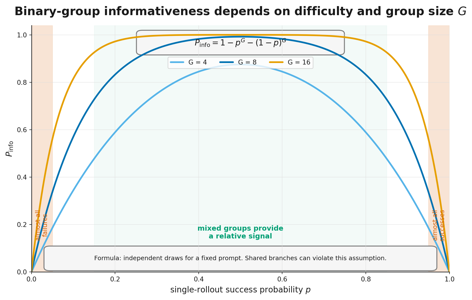 Probability that a rollout group is informative