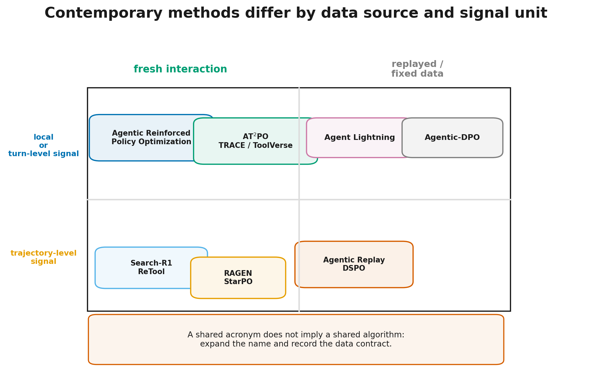 A map of Agentic RL methods