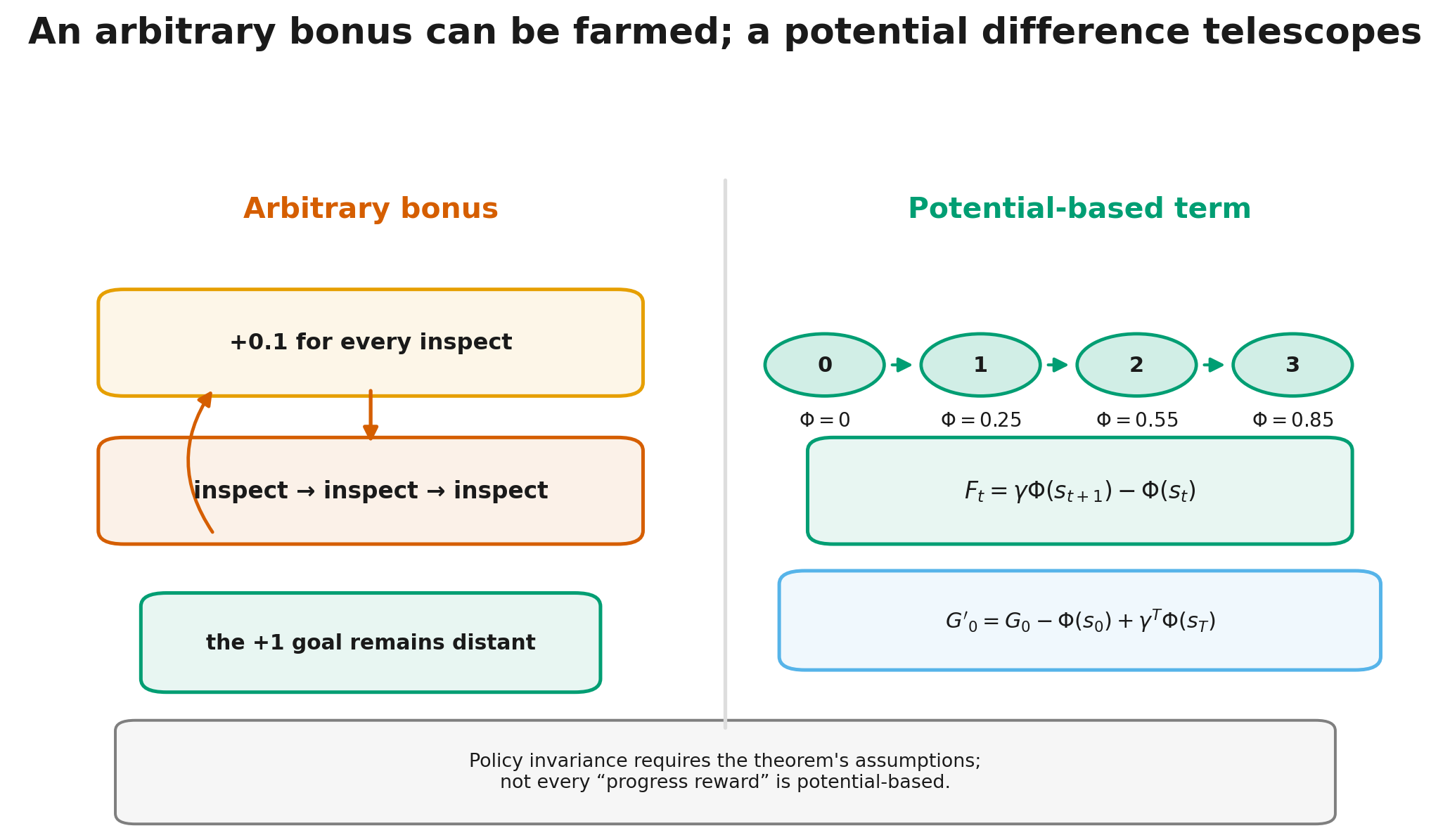 Naive progress rewards and potential-based shaping