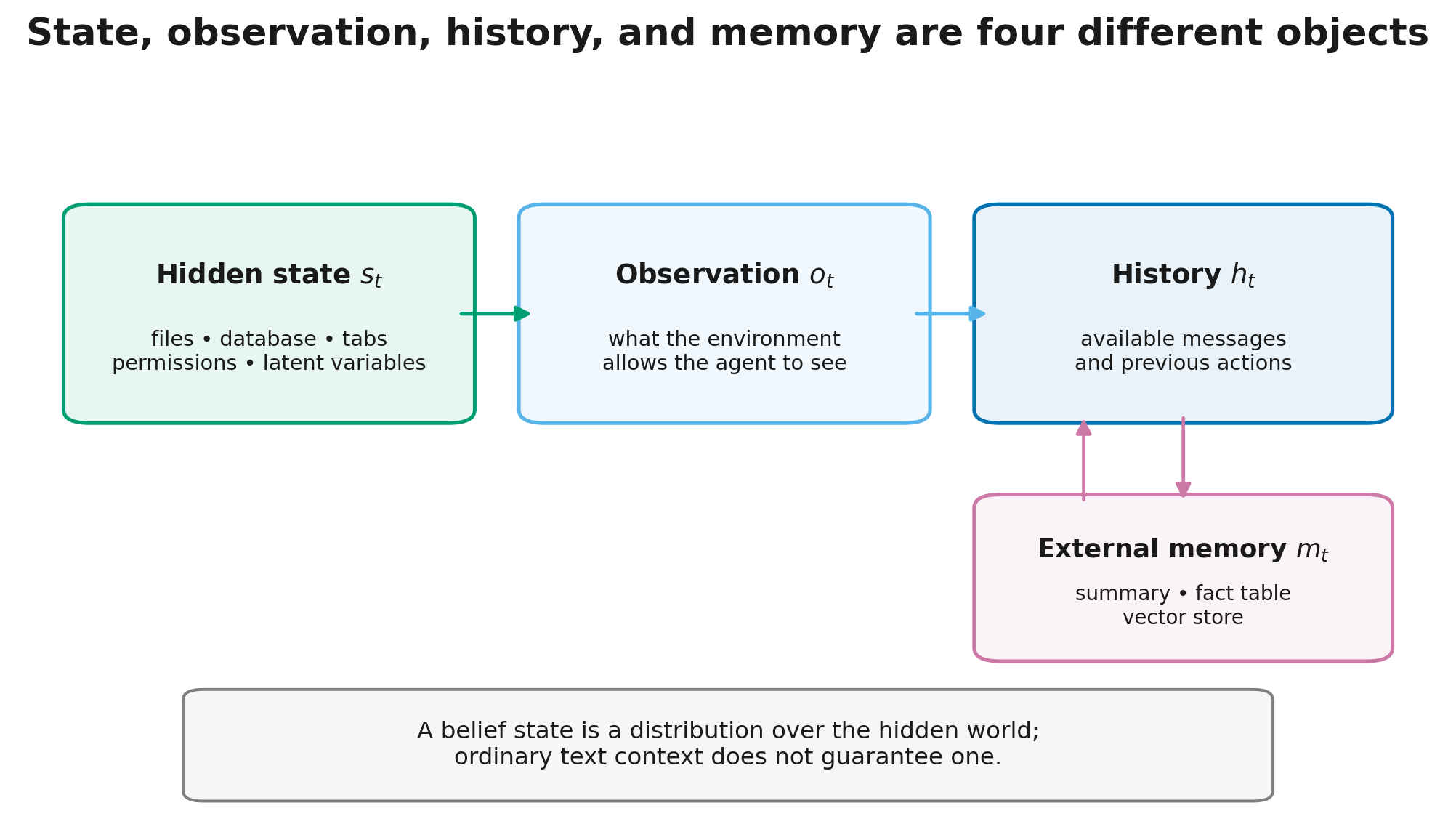 Hidden state, observations, and agent history