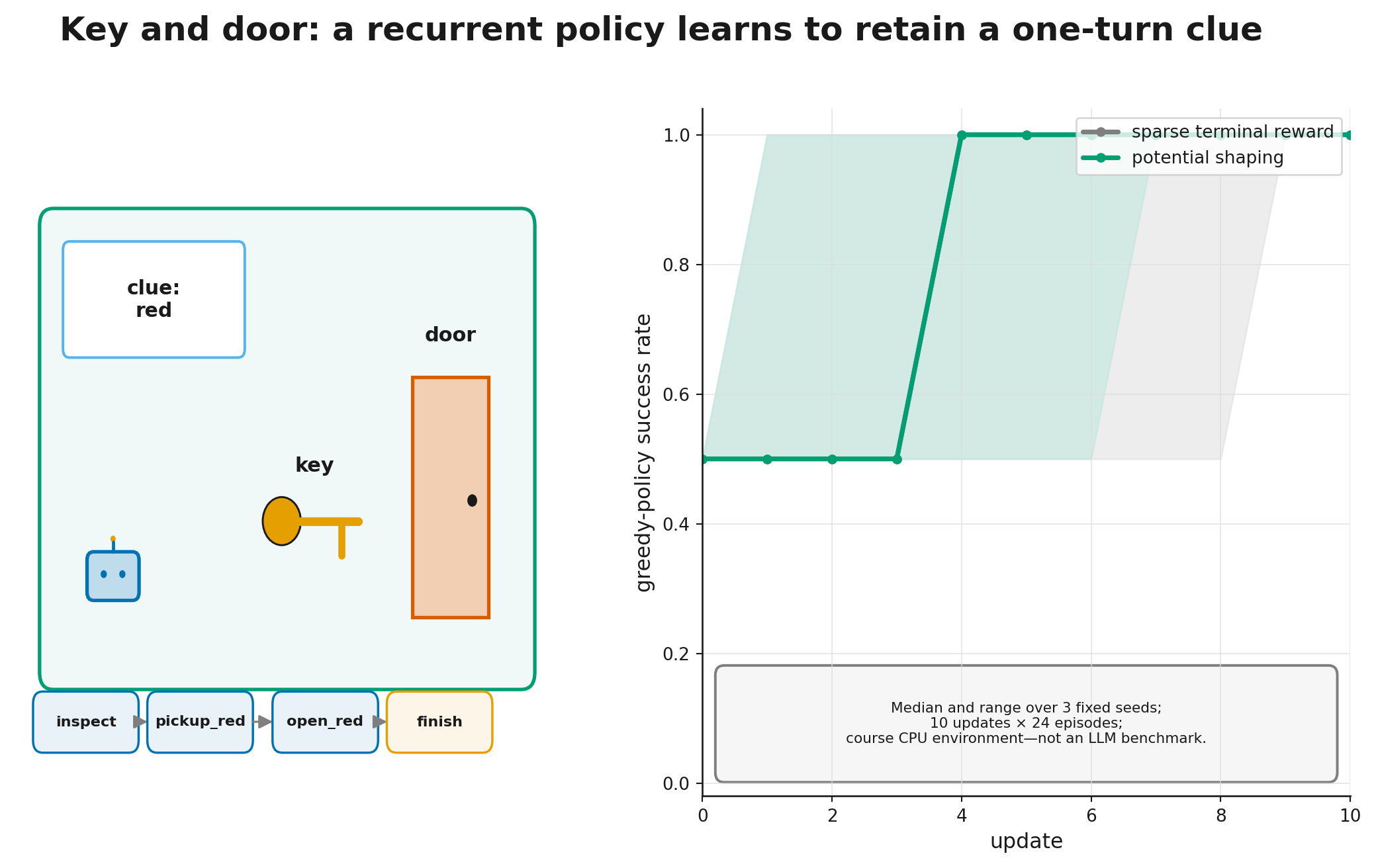 Training a recurrent agent in the key-and-door environment