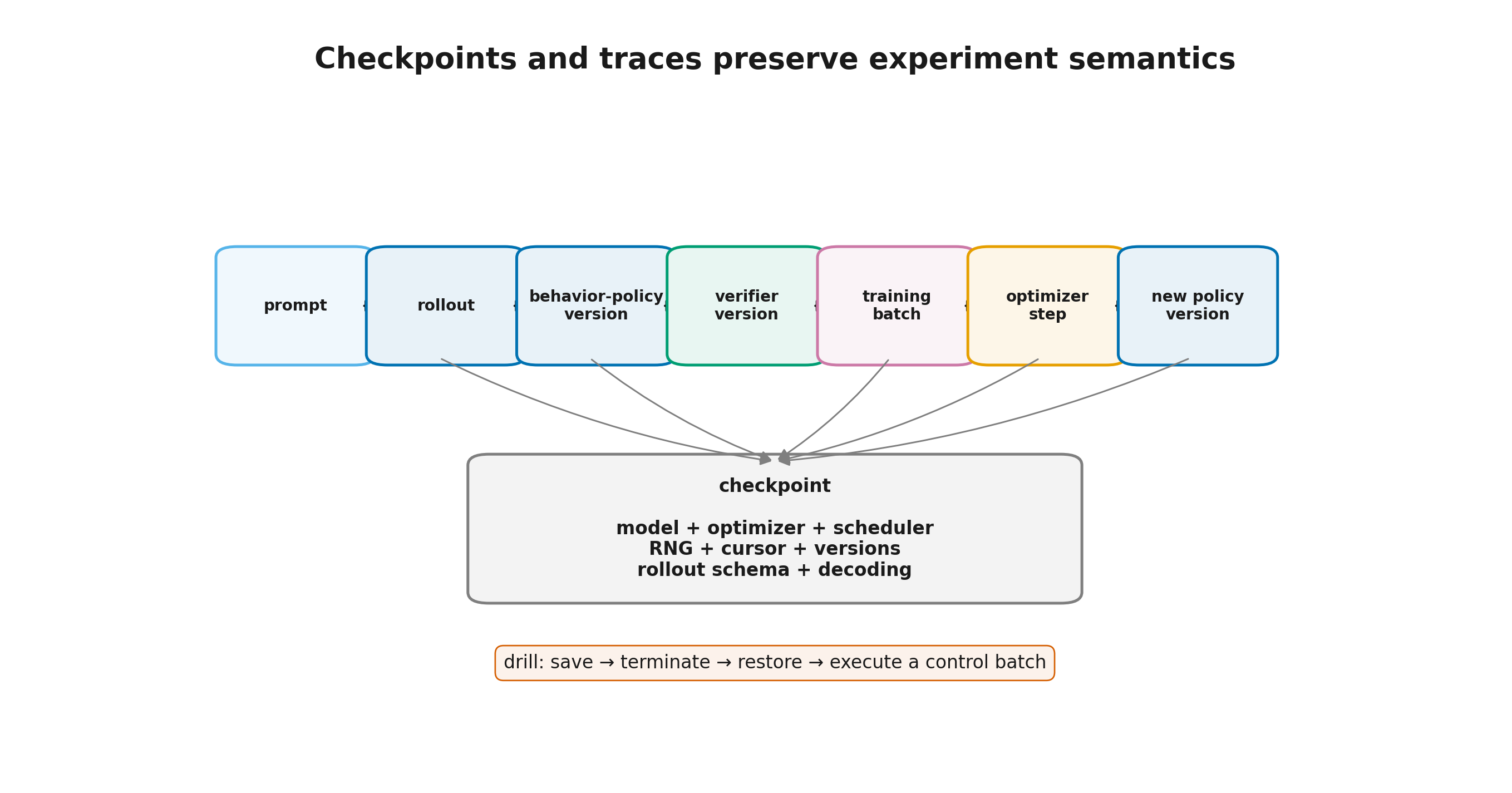 Checkpoint and traceability of an RL run